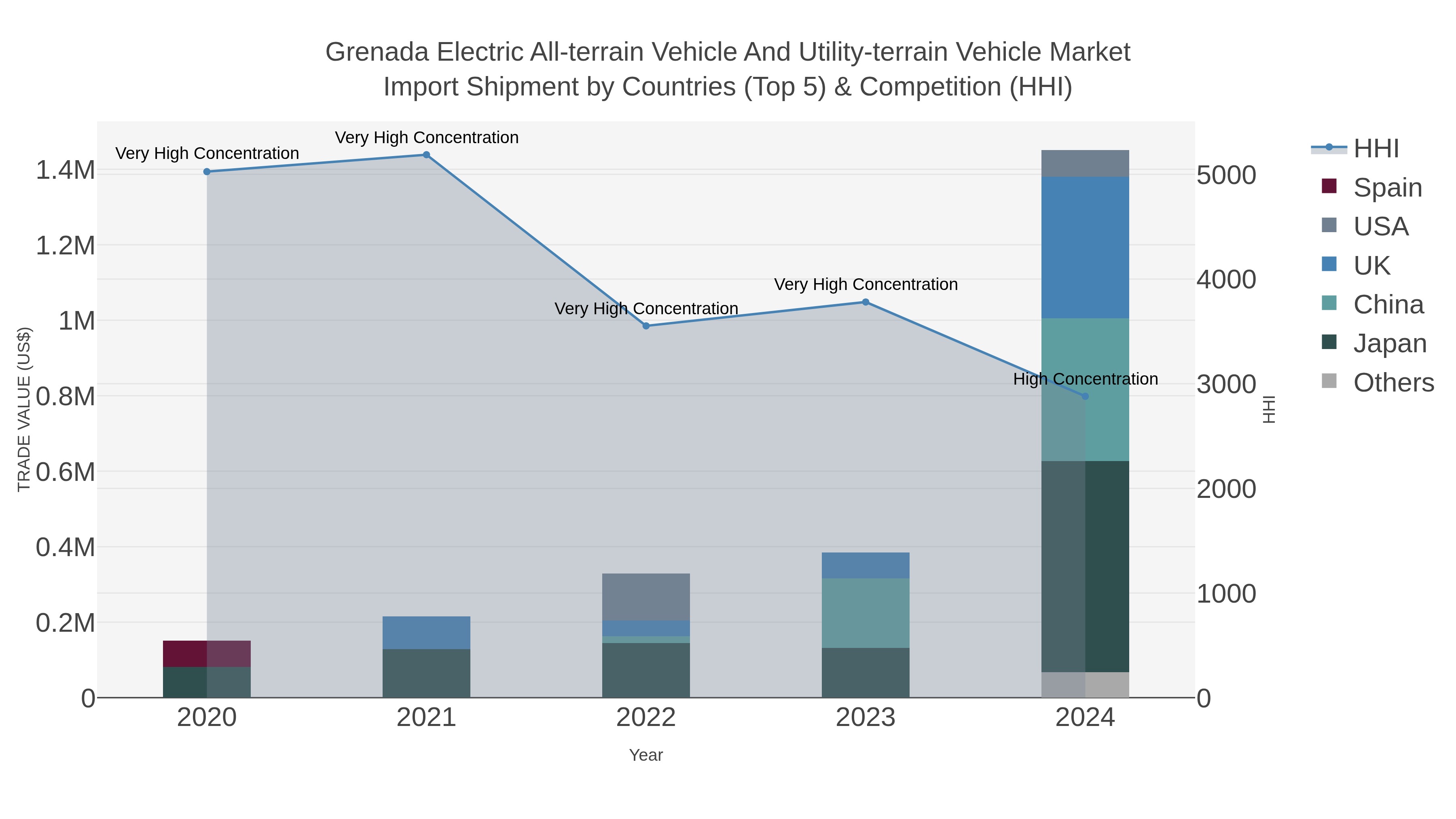 Grenada Electric All-terrain Vehicle And Utility-terrain Vehicle Market Import Shipment by Countries (Top 5) & Competition (HHI)
