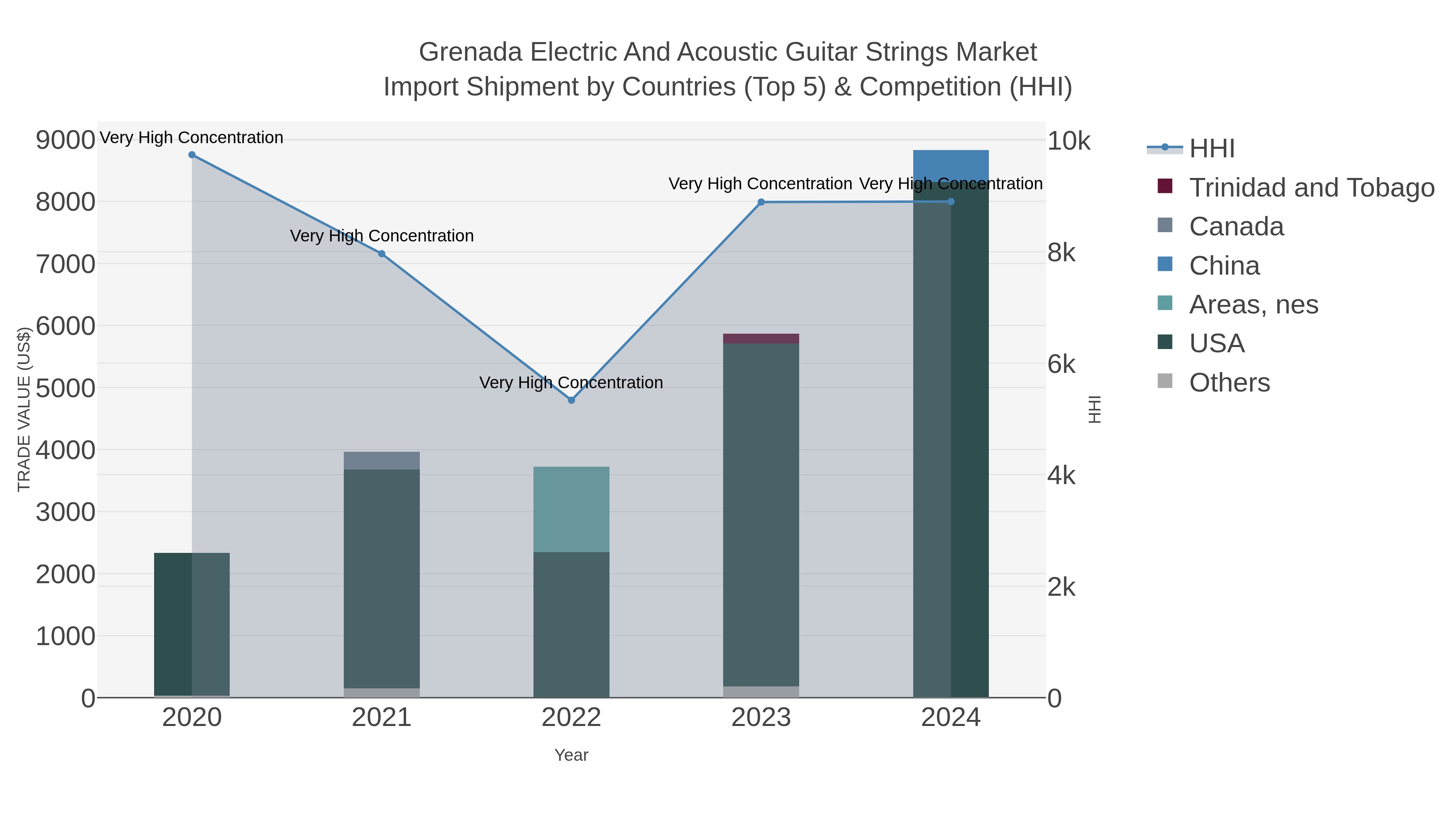 Grenada Electric And Acoustic Guitar Strings Market Import Shipment by Countries (Top 5) & Competition (HHI)