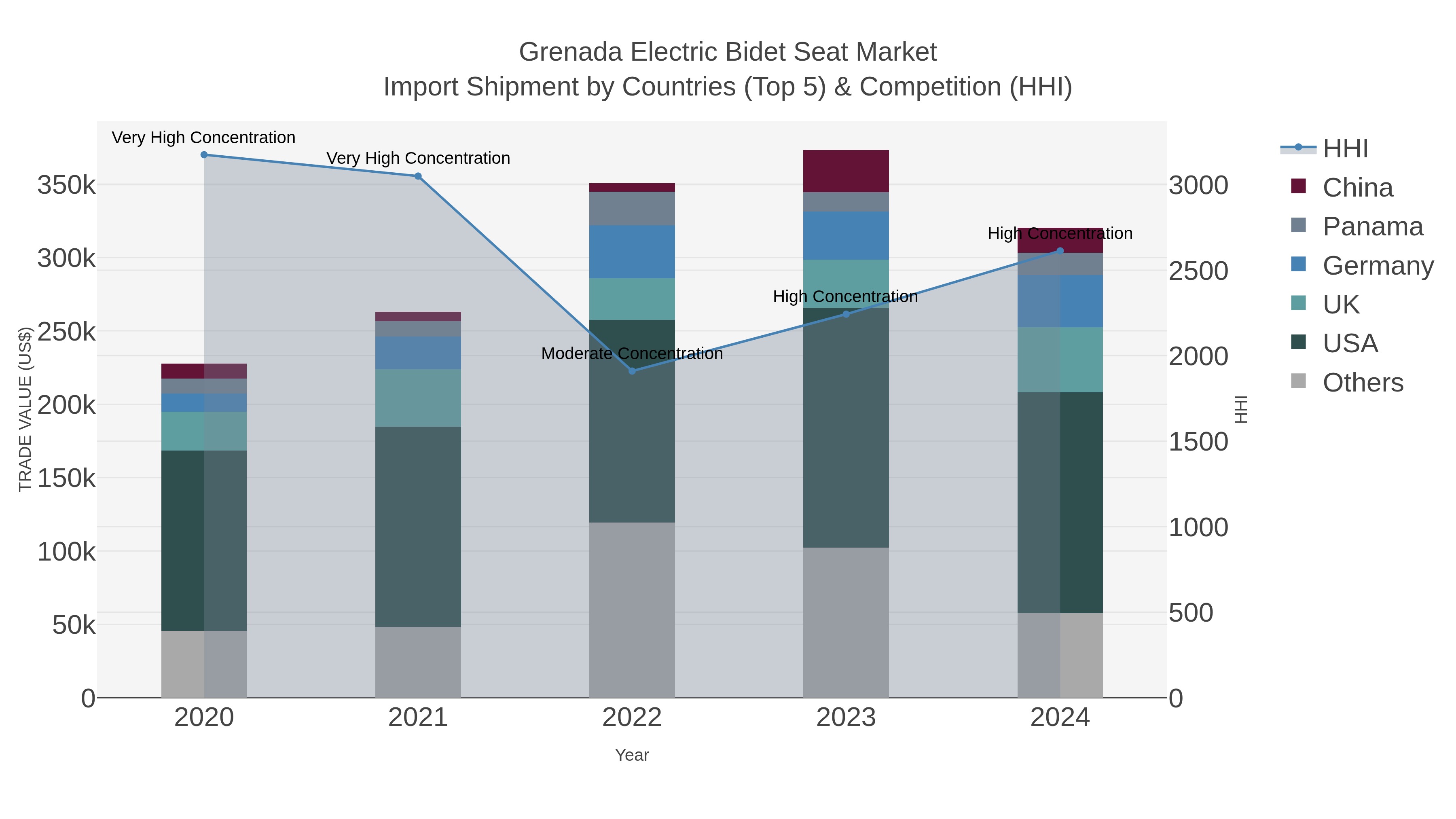 Grenada Electric Bidet Seat Market Import Shipment by Countries (Top 5) & Competition (HHI)