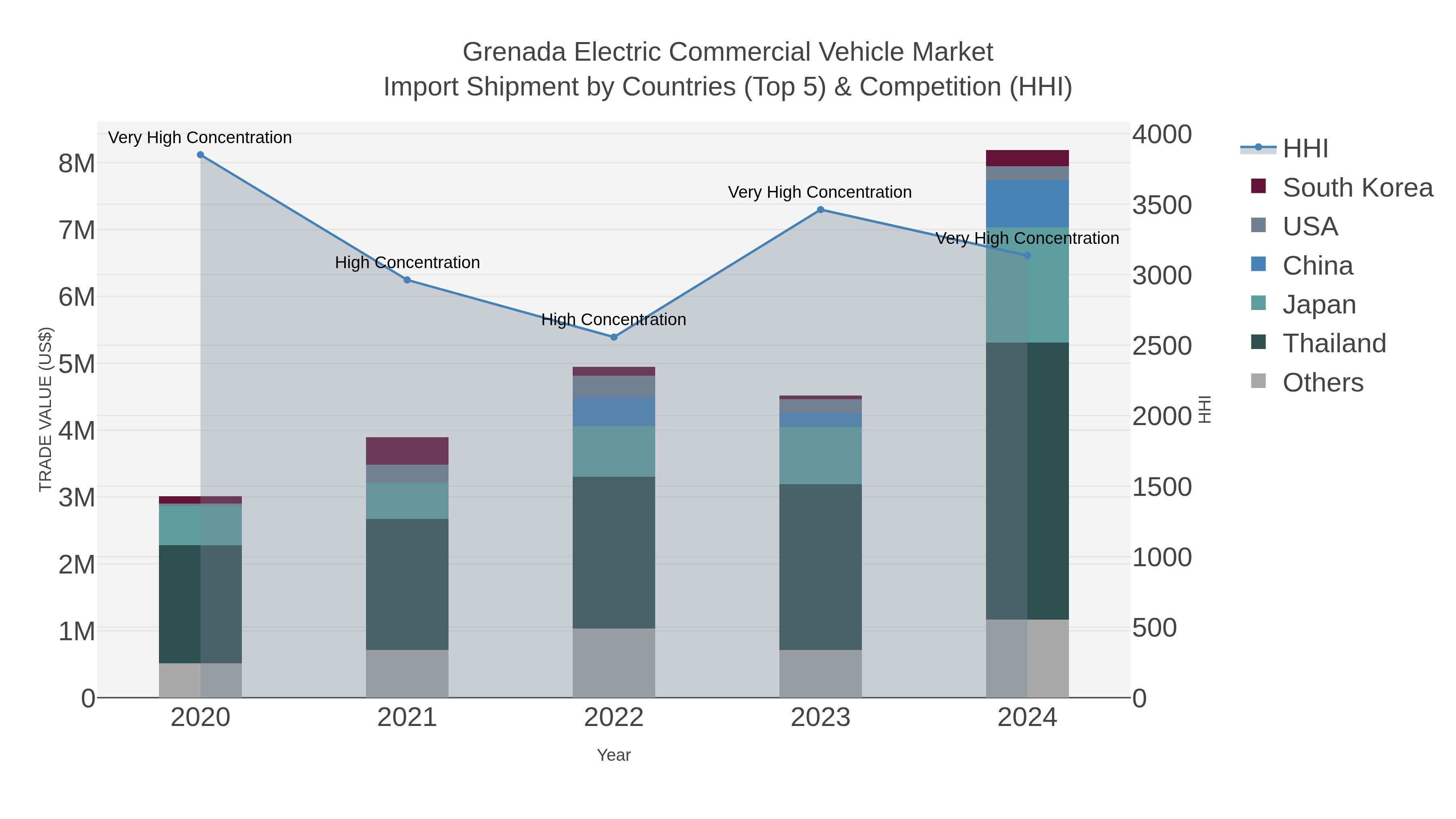 Grenada Electric Commercial Vehicle Market Import Shipment by Countries (Top 5) & Competition (HHI)