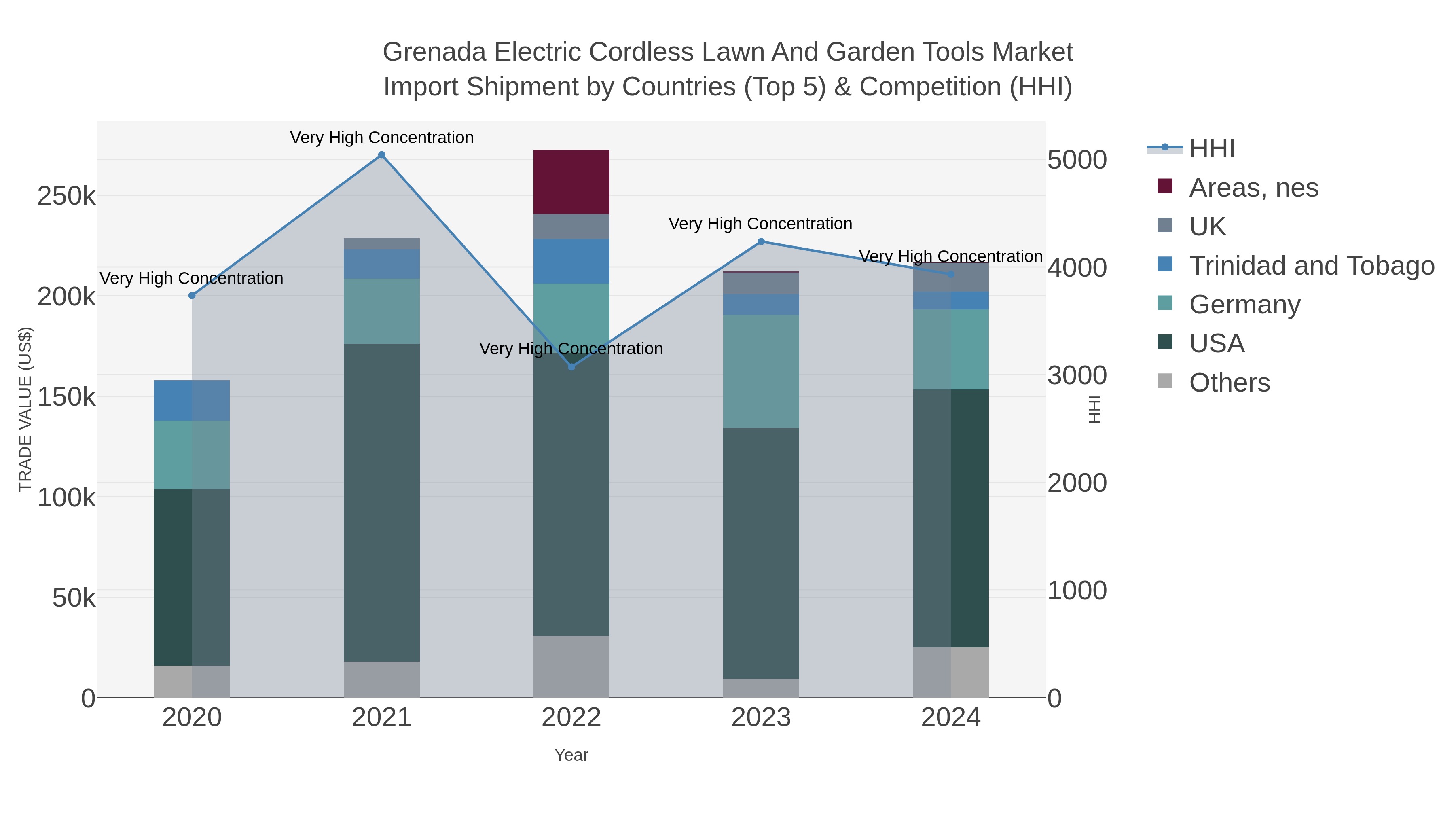 Grenada Electric Cordless Lawn And Garden Tools Market Import Shipment by Countries (Top 5) & Competition (HHI)