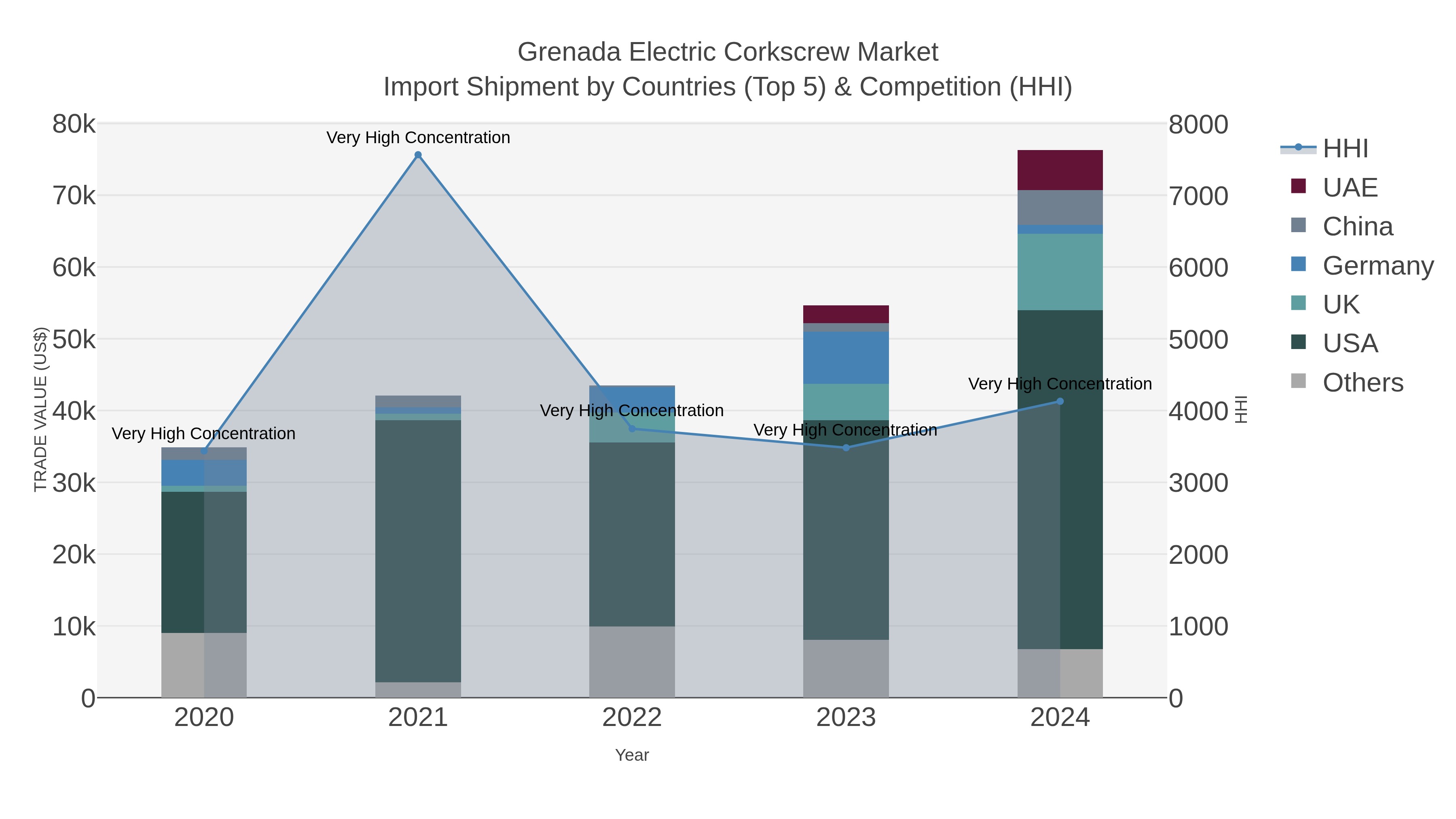 Grenada Electric Corkscrew Market Import Shipment by Countries (Top 5) & Competition (HHI)