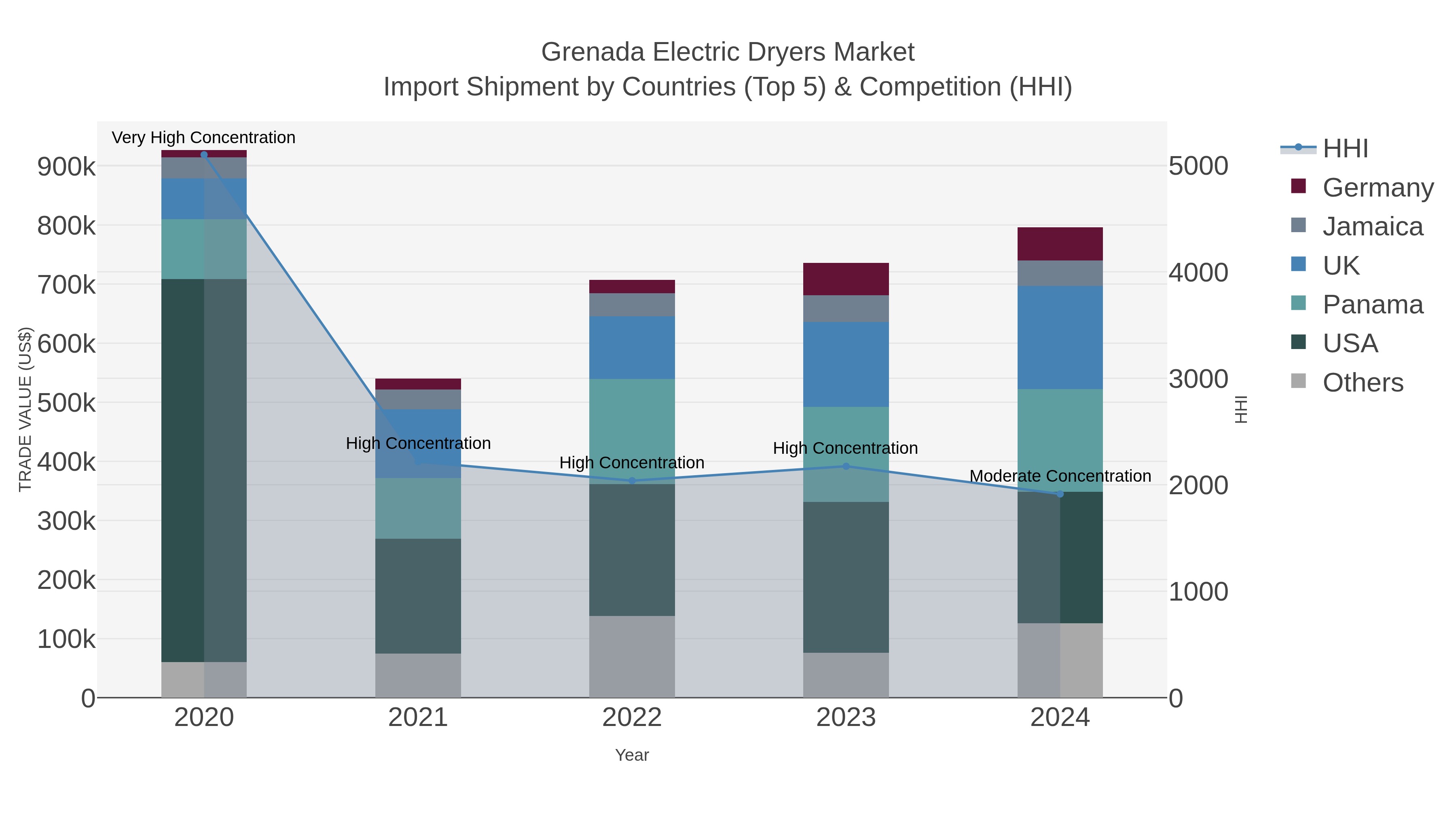 Grenada Electric Dryers Market Import Shipment by Countries (Top 5) & Competition (HHI)