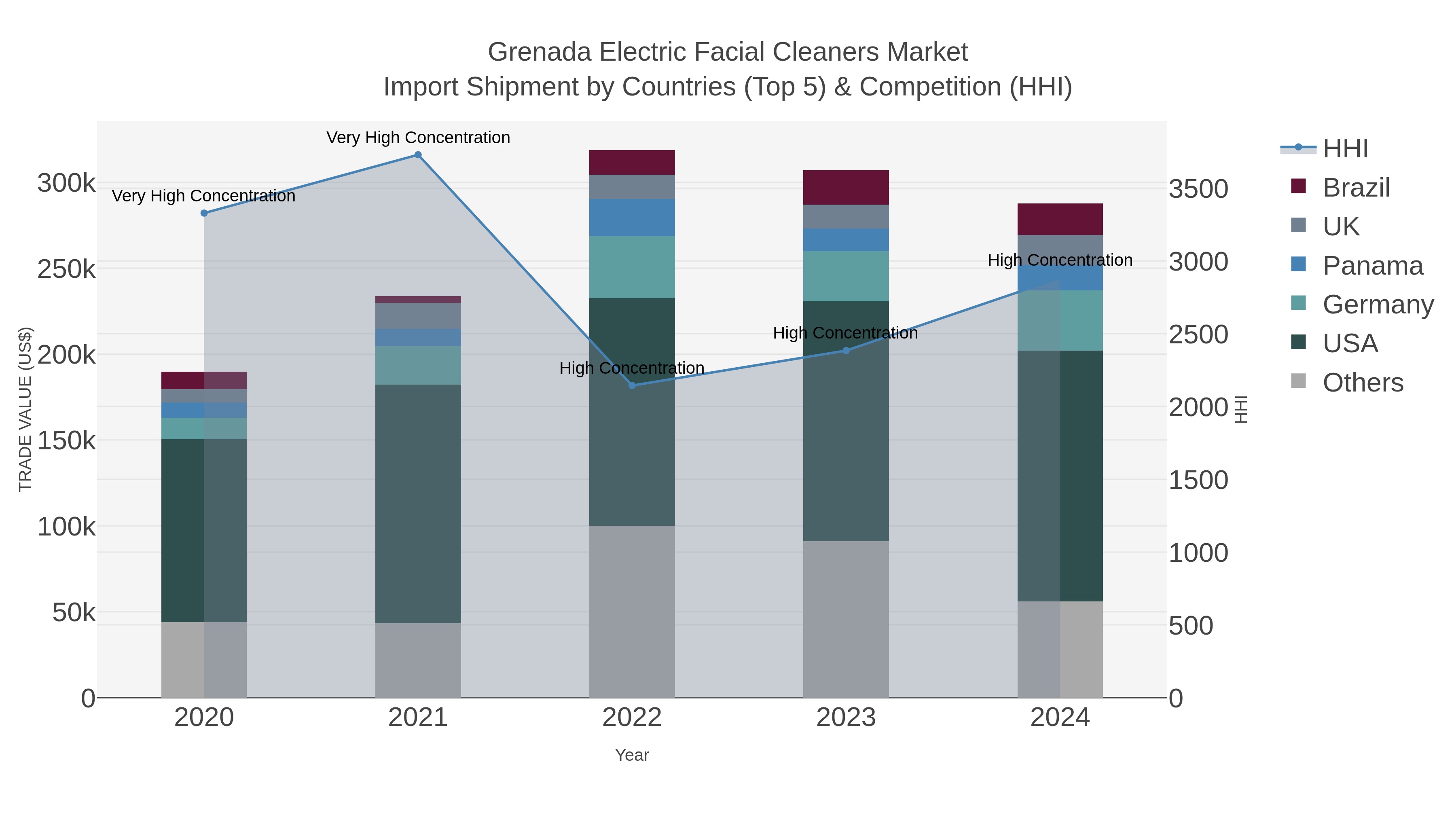 Grenada Electric Facial Cleaners Market Import Shipment by Countries (Top 5) & Competition (HHI)