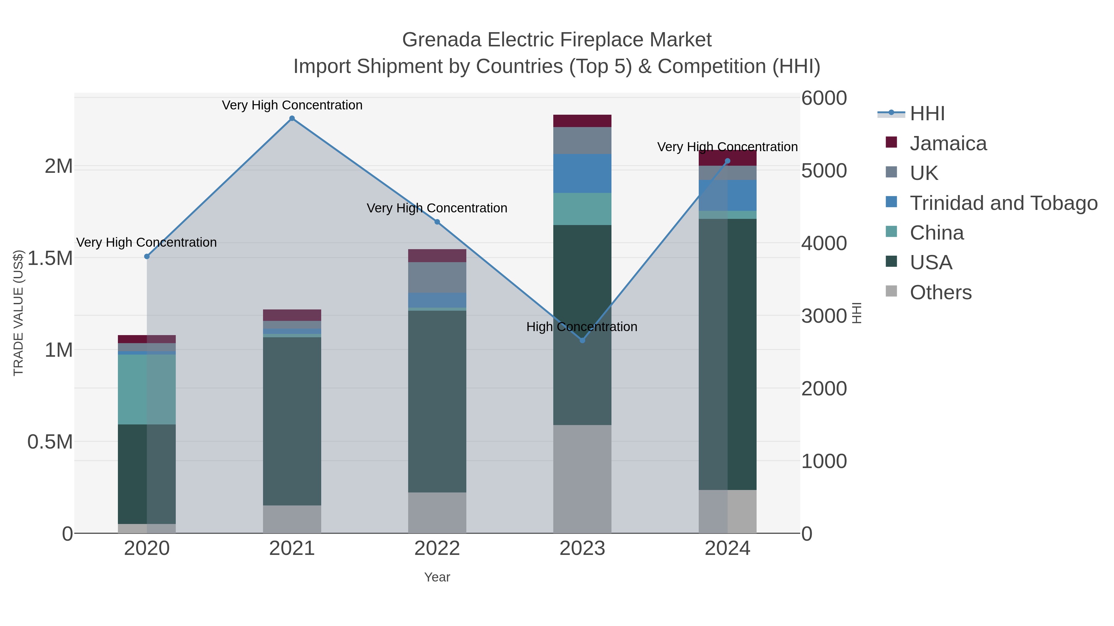 Grenada Electric Fireplace Market Import Shipment by Countries (Top 5) & Competition (HHI)