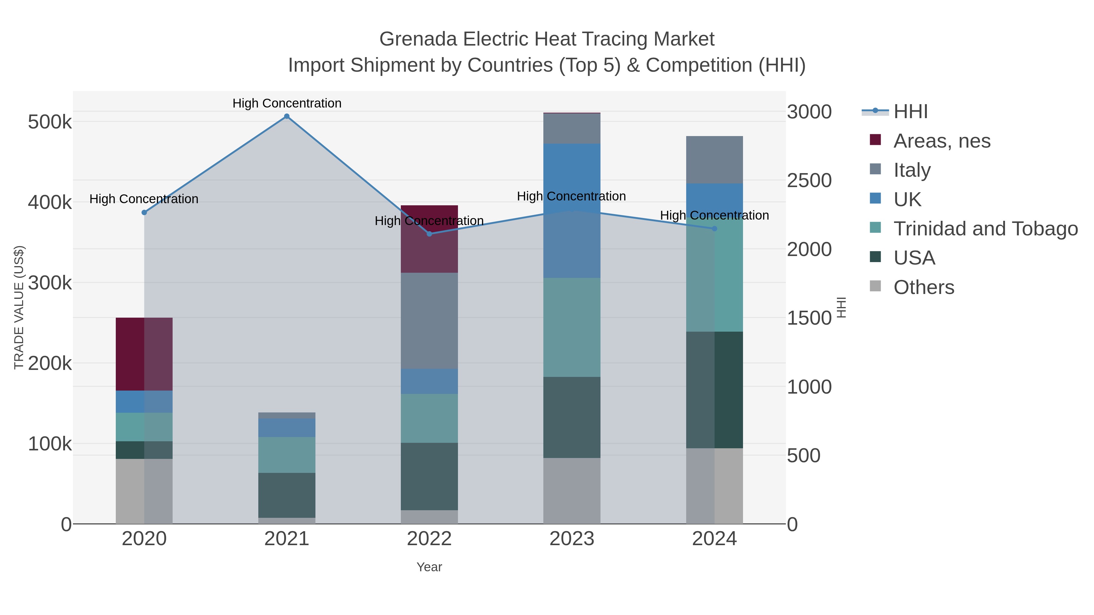 Grenada Electric Heat Tracing Market Import Shipment by Countries (Top 5) & Competition (HHI)