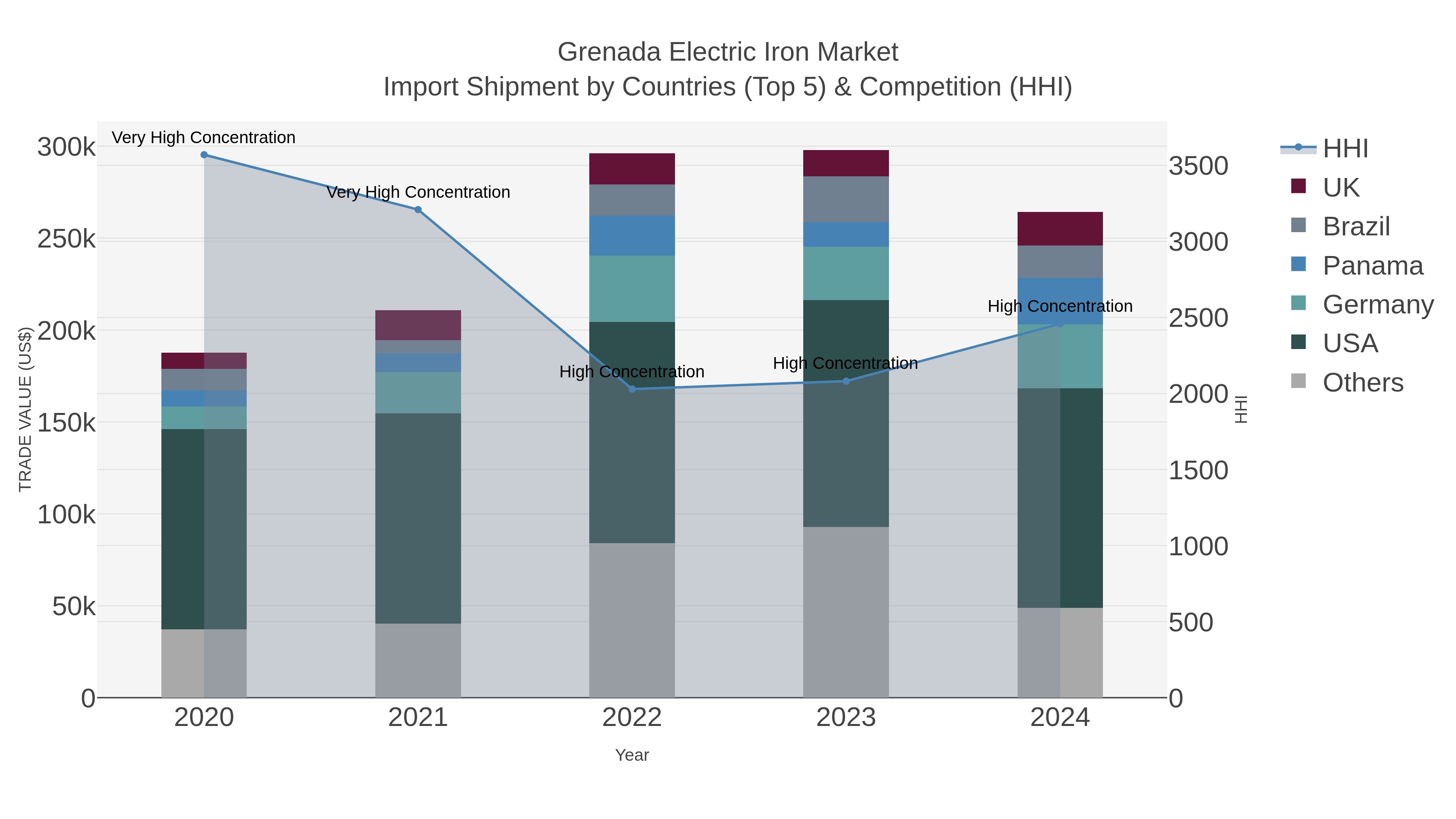 Grenada Electric Iron Market Import Shipment by Countries (Top 5) & Competition (HHI)