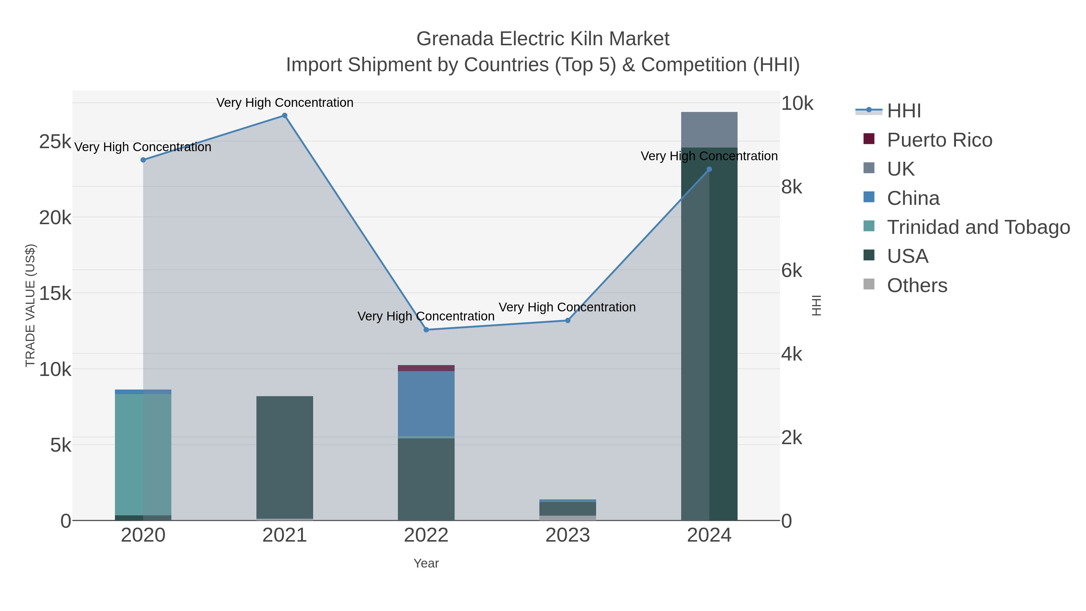 Grenada Electric Kiln Market Import Shipment by Countries (Top 5) & Competition (HHI)