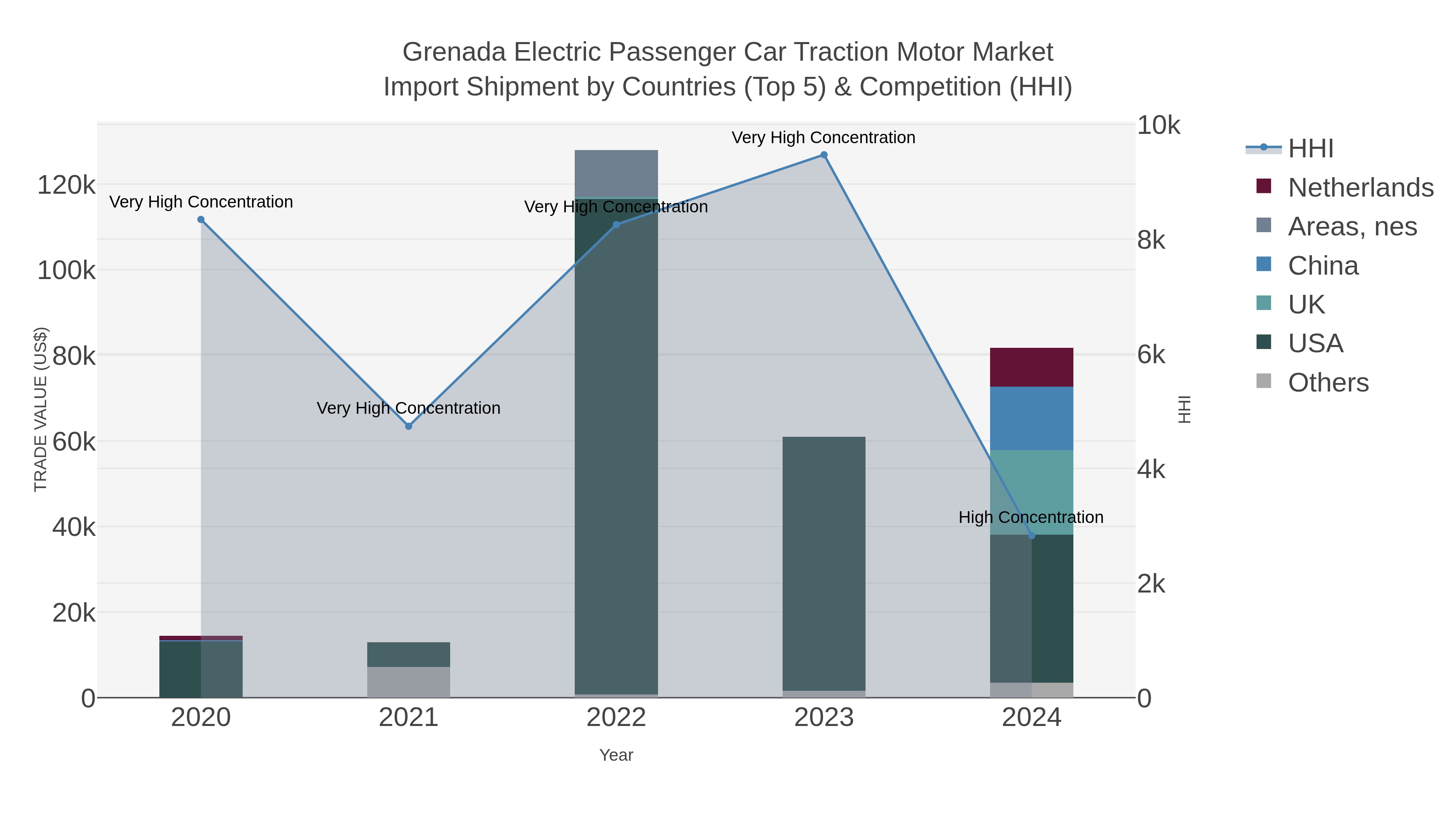 Grenada Electric Passenger Car Traction Motor Market Import Shipment by Countries (Top 5) & Competition (HHI)