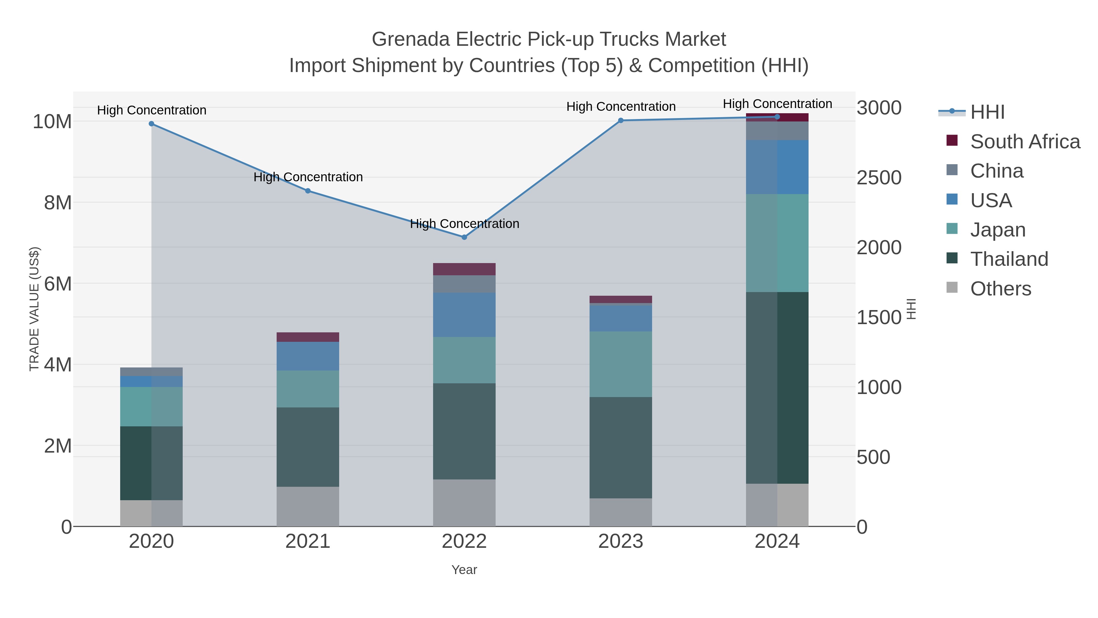 Grenada Electric Pick-up Trucks Market Import Shipment by Countries (Top 5) & Competition (HHI)
