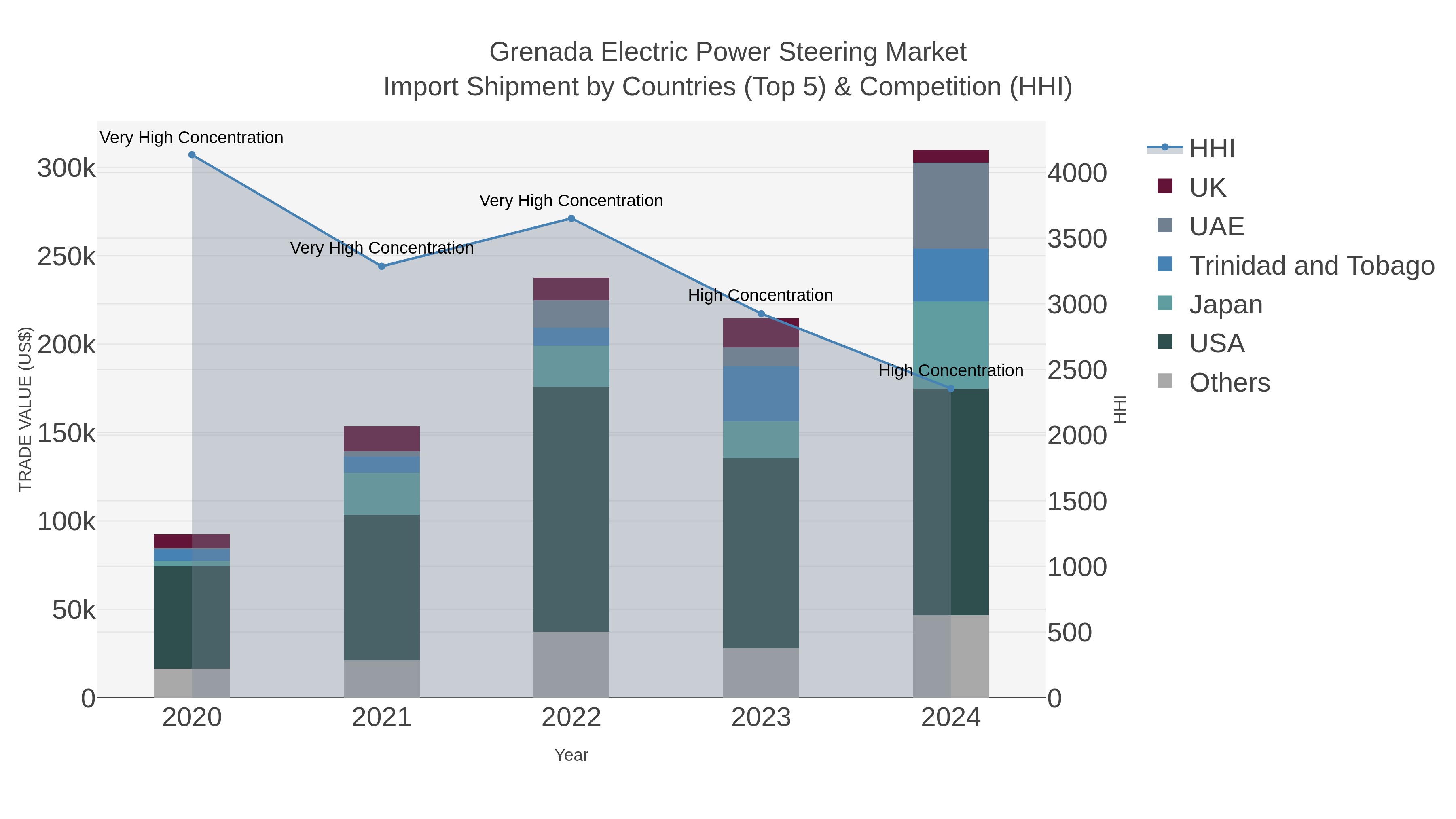 Grenada Electric Power Steering Market Import Shipment by Countries (Top 5) & Competition (HHI)