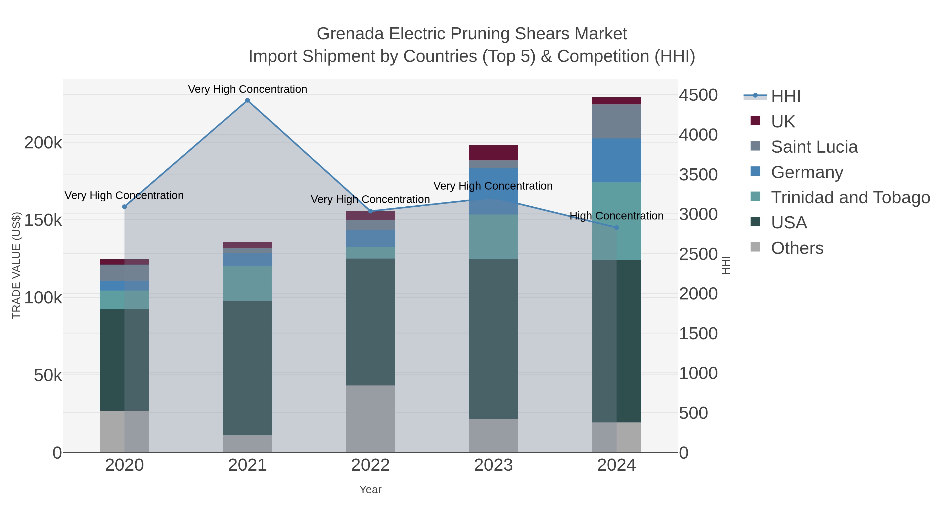 Grenada Electric Pruning Shears Market Import Shipment by Countries (Top 5) & Competition (HHI)