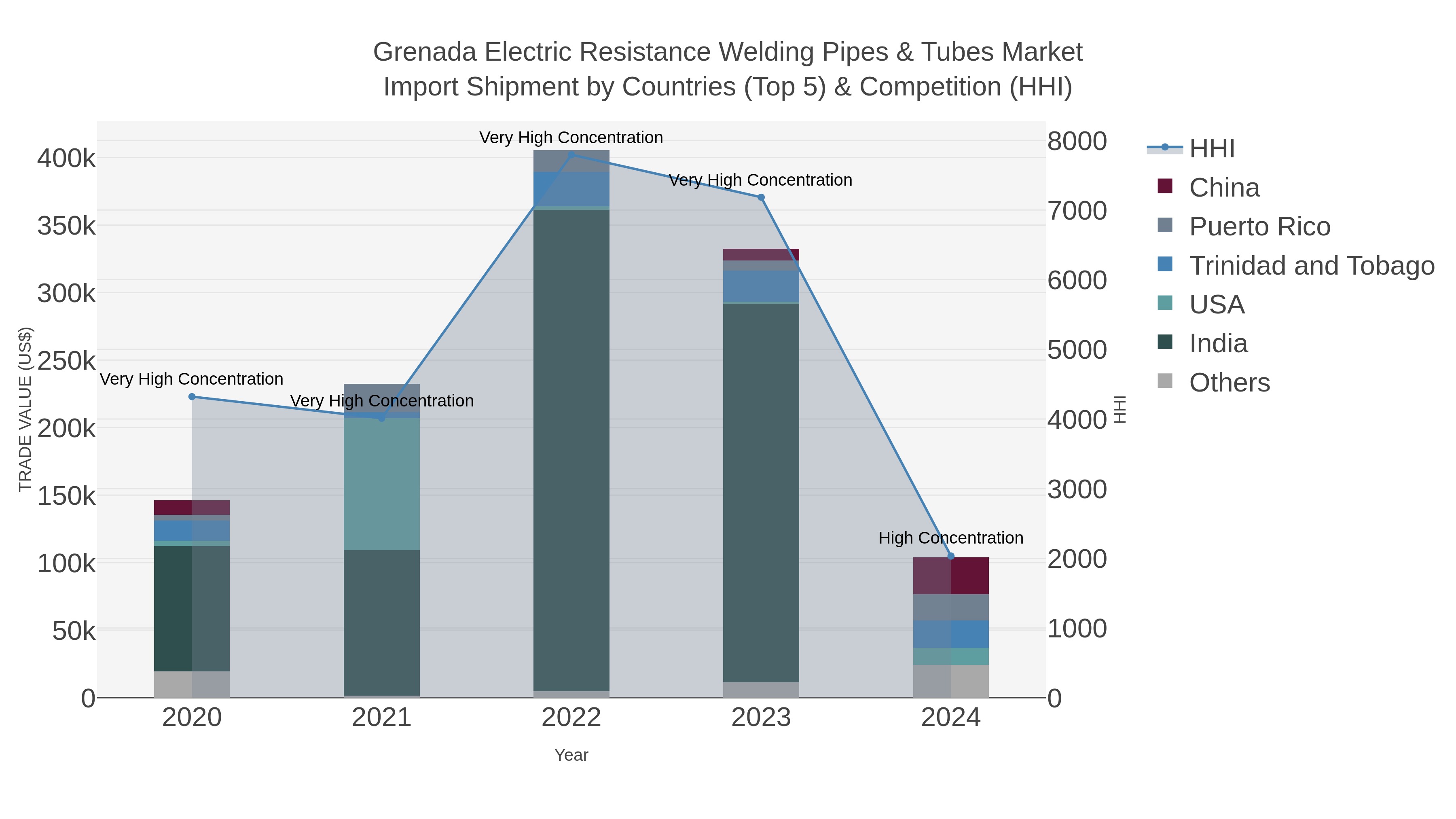 Grenada Electric Resistance Welding Pipes & Tubes Market Import Shipment by Countries (Top 5) & Competition (HHI)