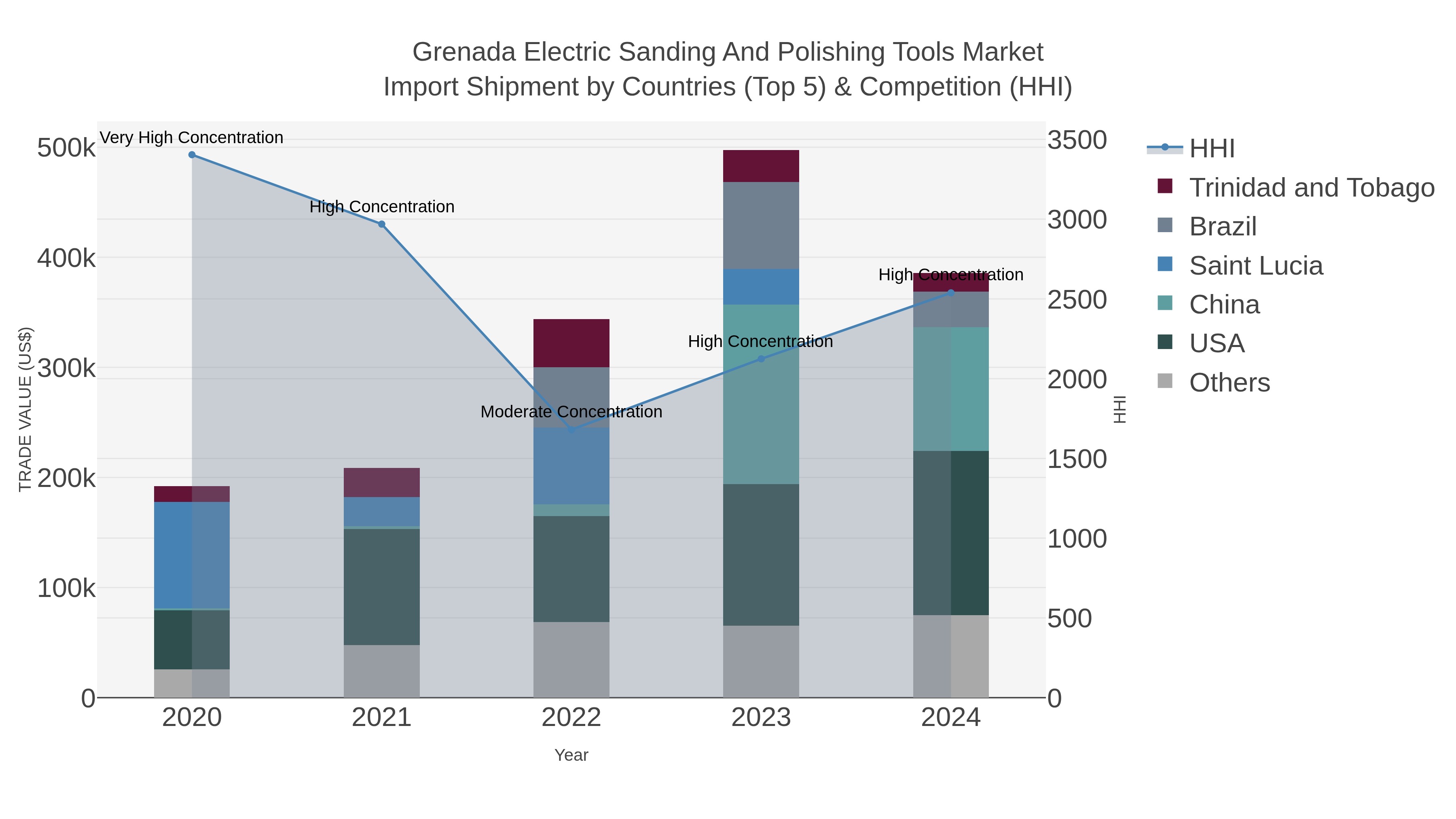Grenada Electric Sanding And Polishing Tools Market Import Shipment by Countries (Top 5) & Competition (HHI)
