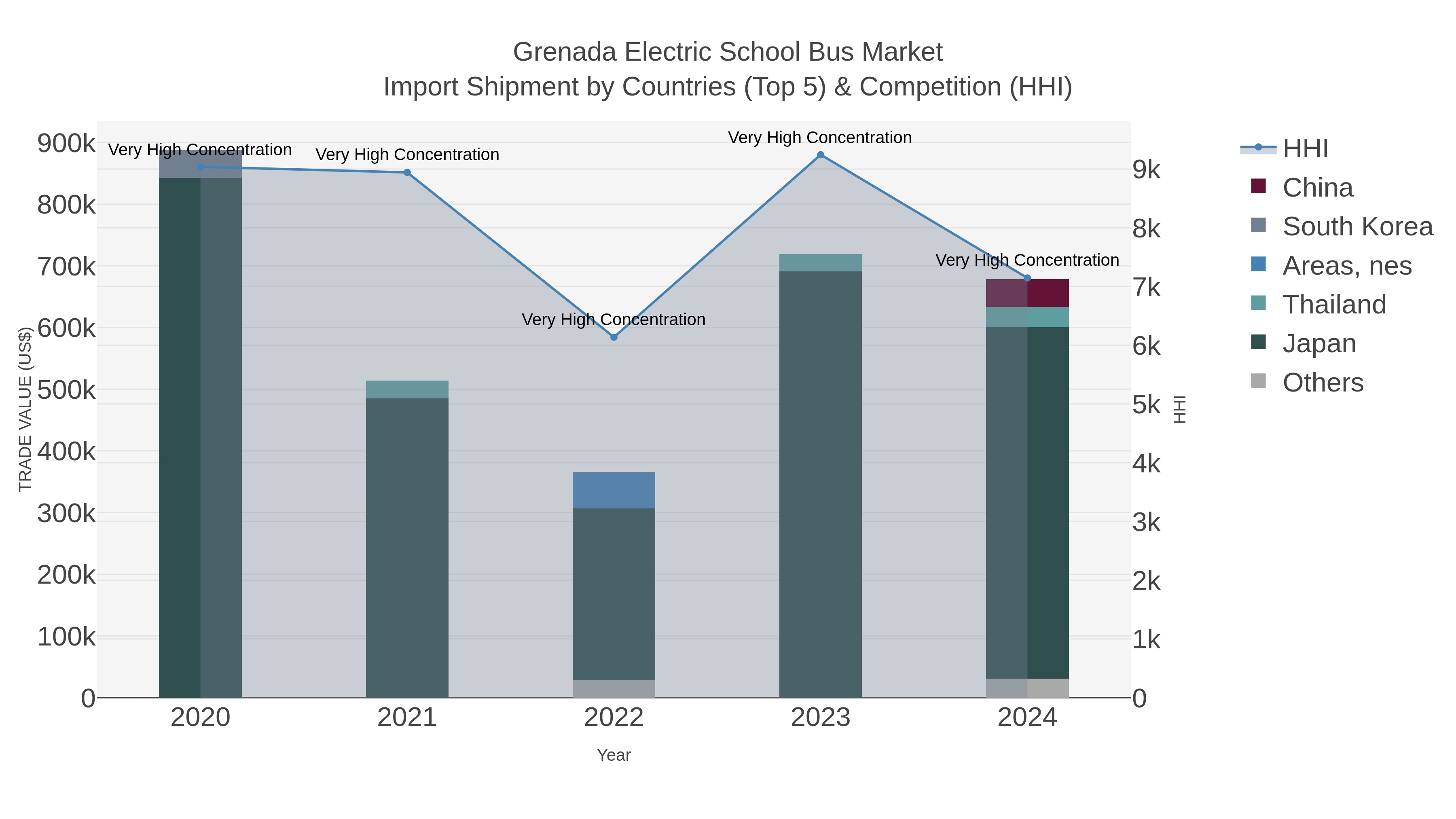 Grenada Electric School Bus Market Import Shipment by Countries (Top 5) & Competition (HHI)