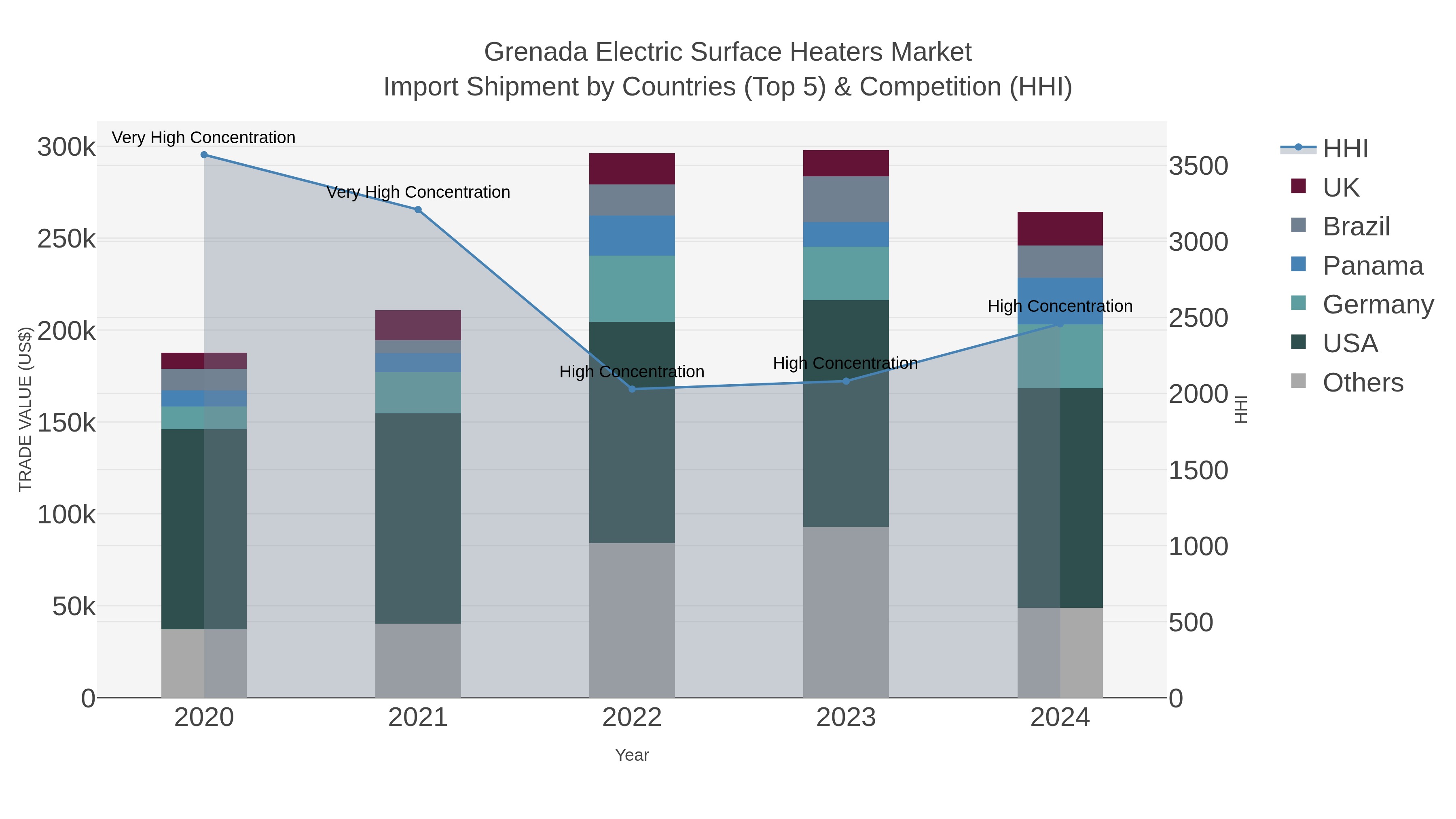 Grenada Electric Surface Heaters Market Import Shipment by Countries (Top 5) & Competition (HHI)