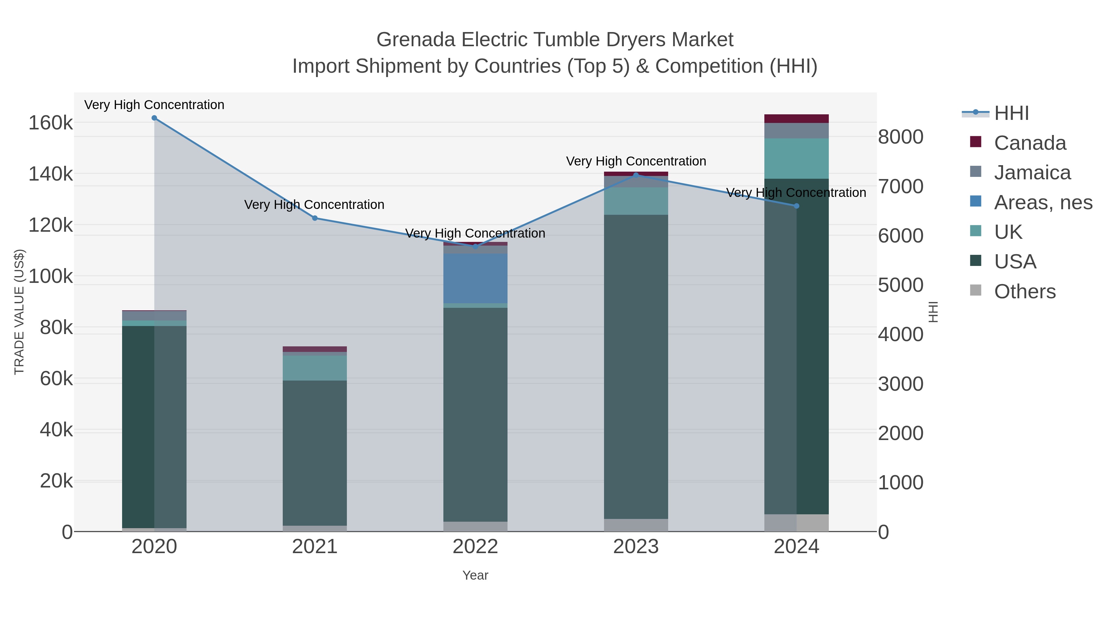 Grenada Electric Tumble Dryers Market Import Shipment by Countries (Top 5) & Competition (HHI)