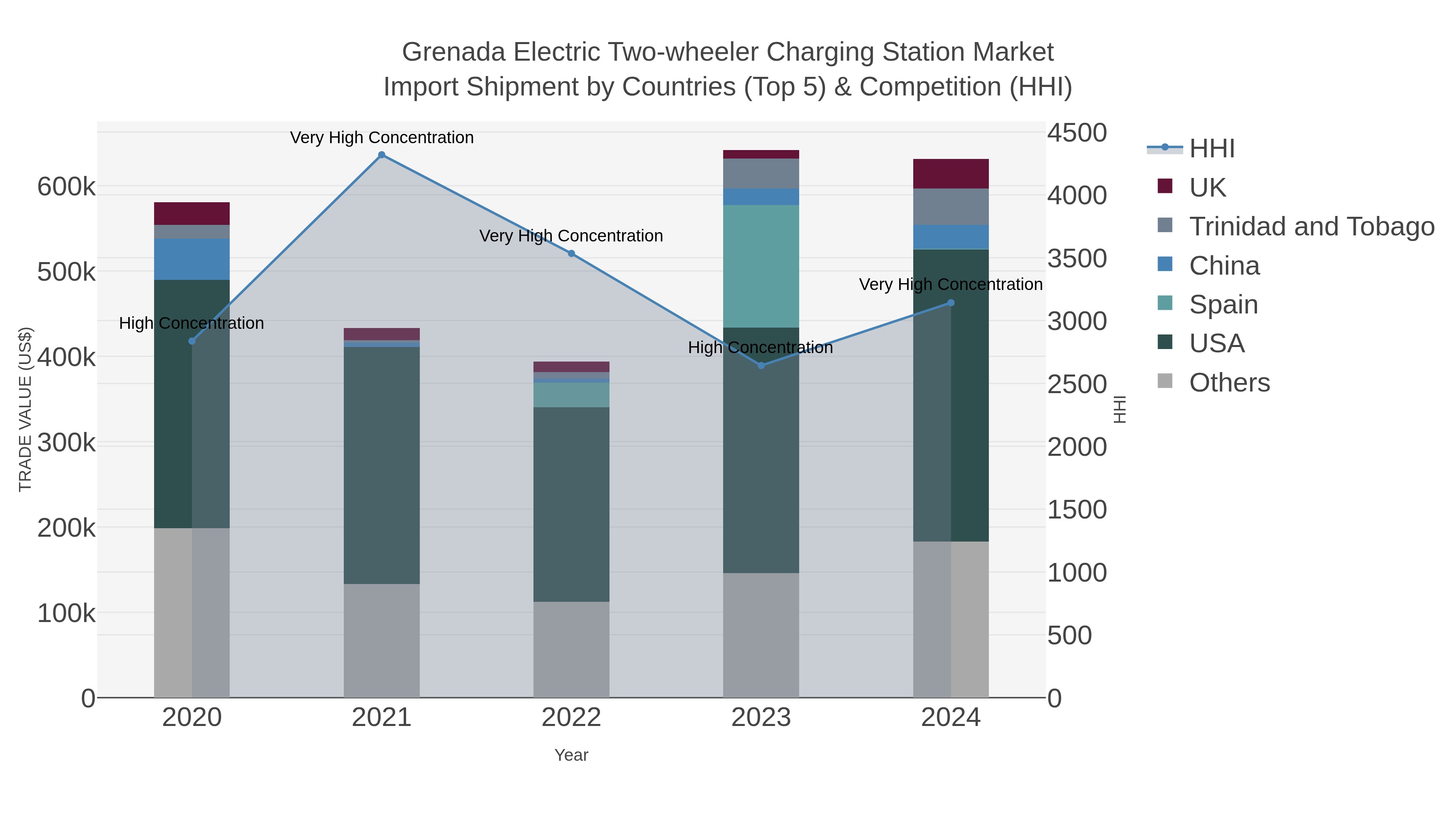 Grenada Electric Two-wheeler Charging Station Market Import Shipment by Countries (Top 5) & Competition (HHI)