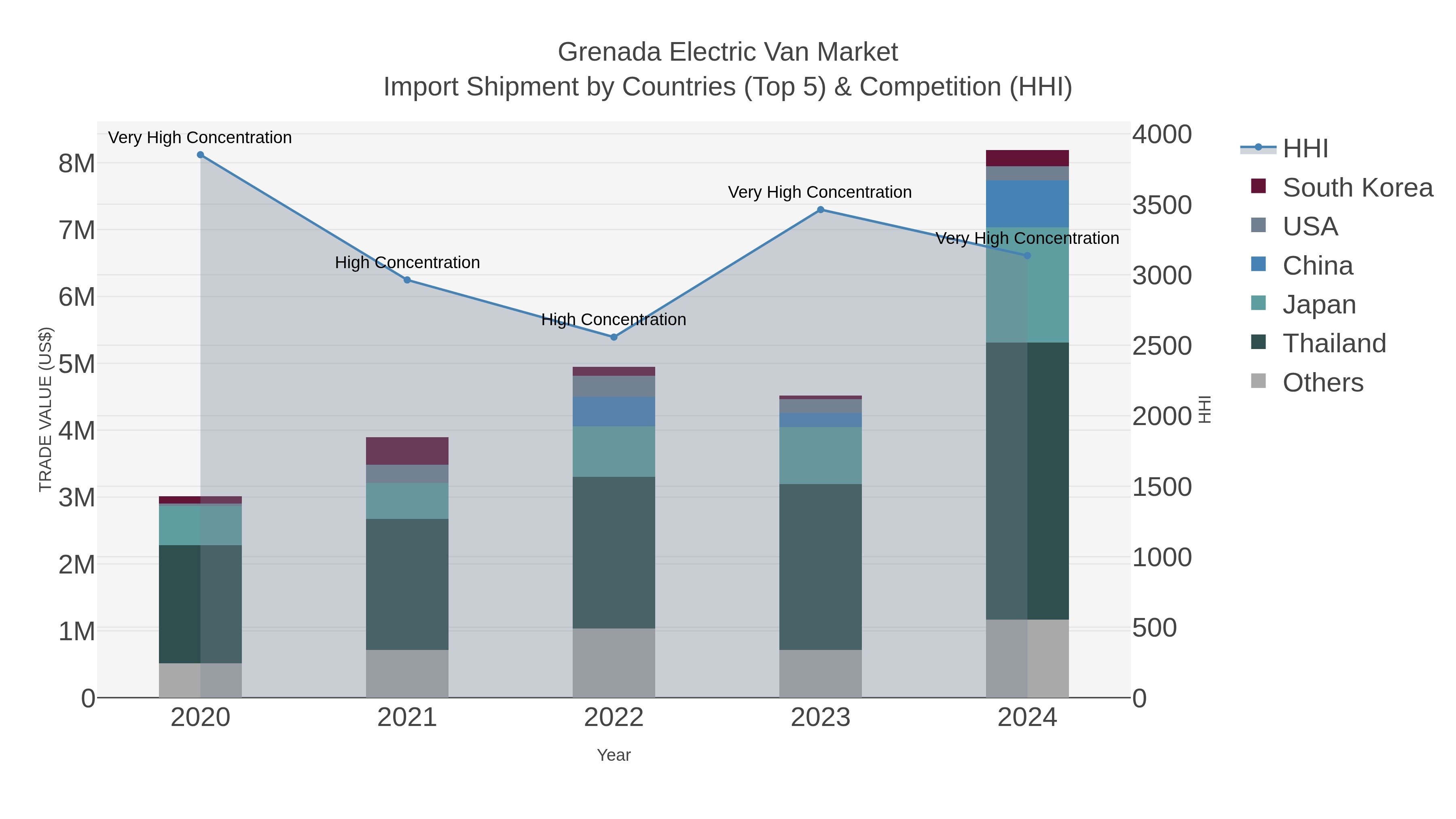 Grenada Electric Van Market Import Shipment by Countries (Top 5) & Competition (HHI)