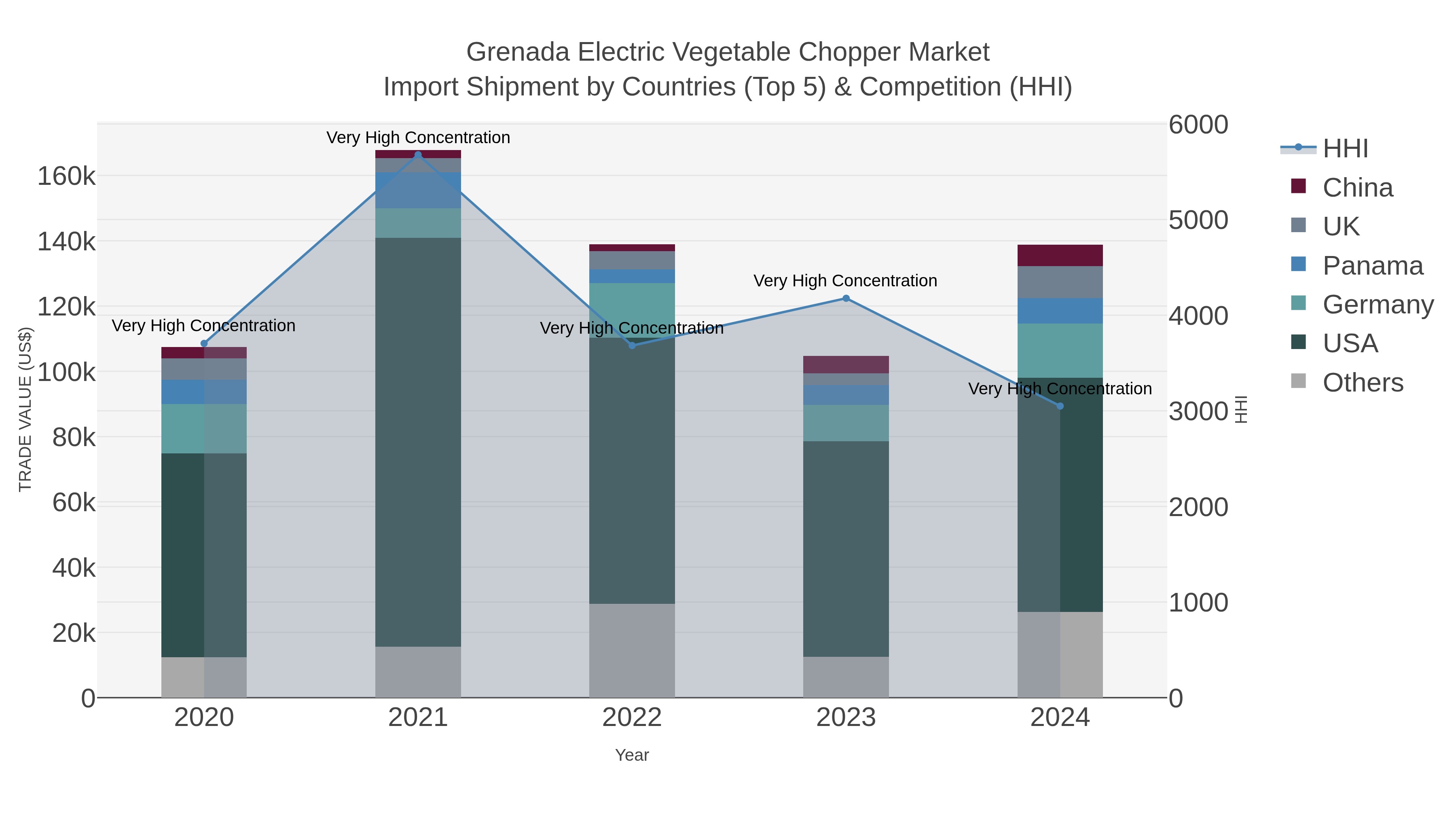 Grenada Electric Vegetable Chopper Market Import Shipment by Countries (Top 5) & Competition (HHI)
