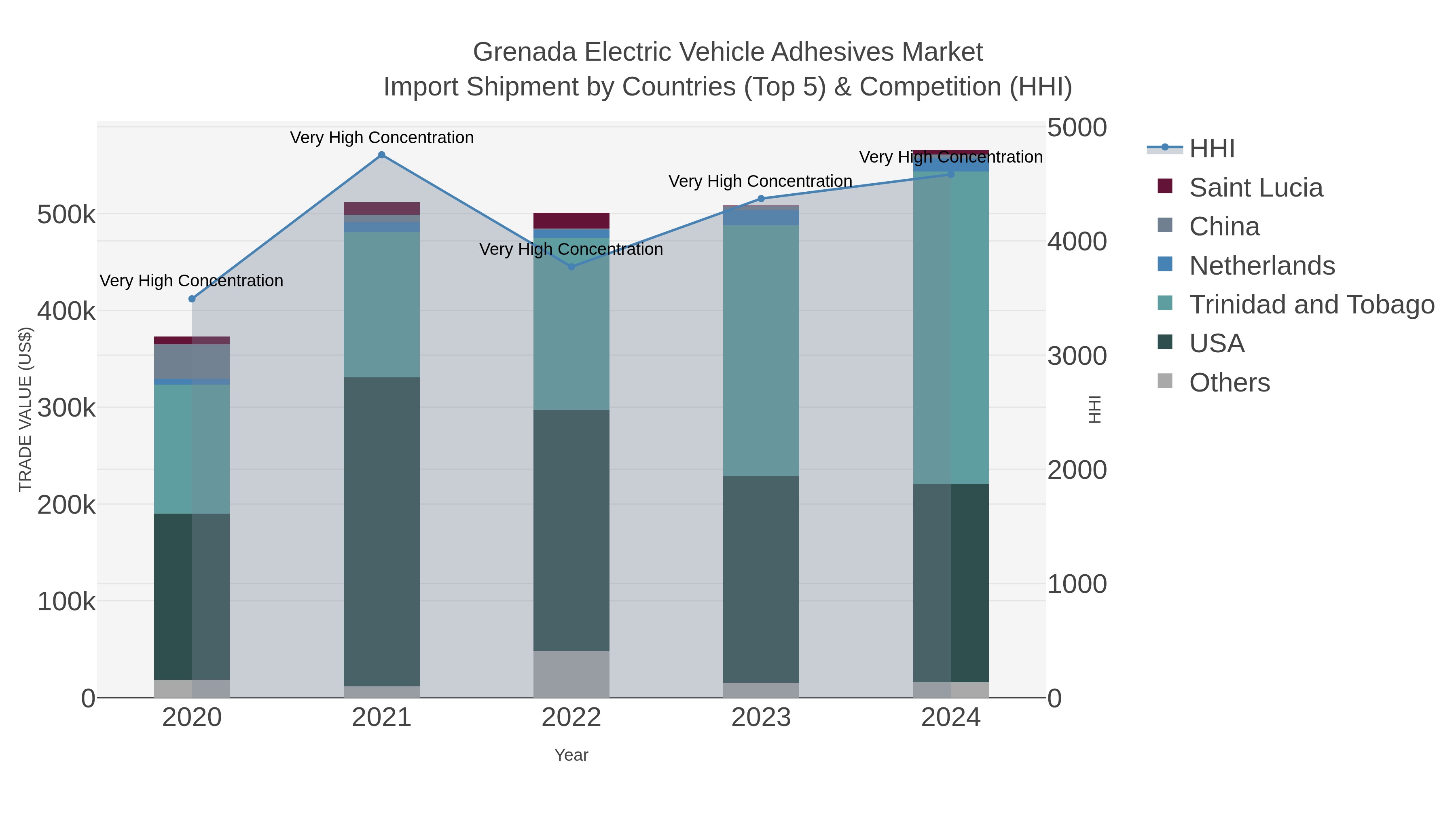 Grenada Electric Vehicle Adhesives Market Import Shipment by Countries (Top 5) & Competition (HHI)