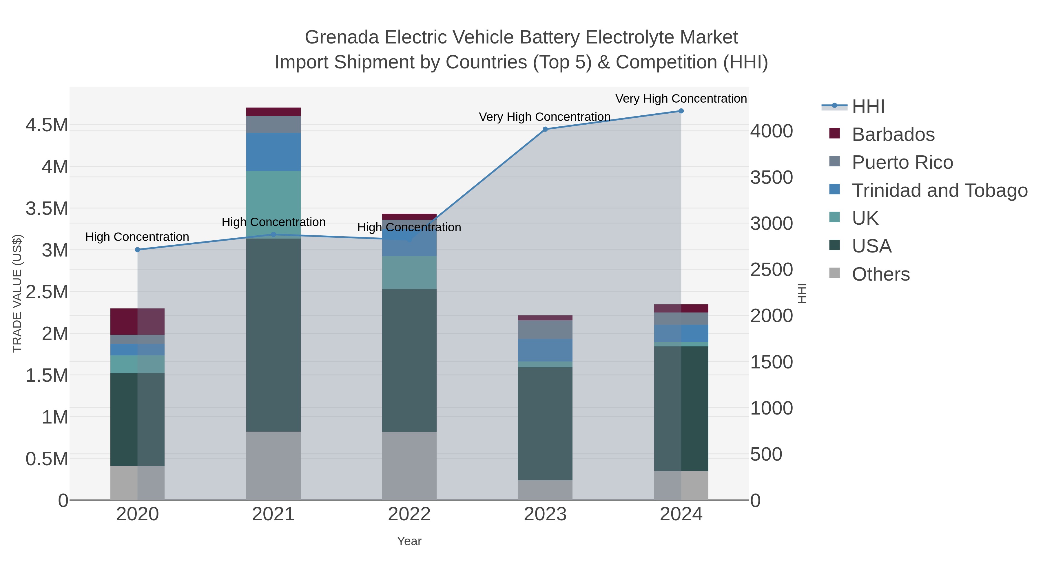Grenada Electric Vehicle Battery Electrolyte Market Import Shipment by Countries (Top 5) & Competition (HHI)