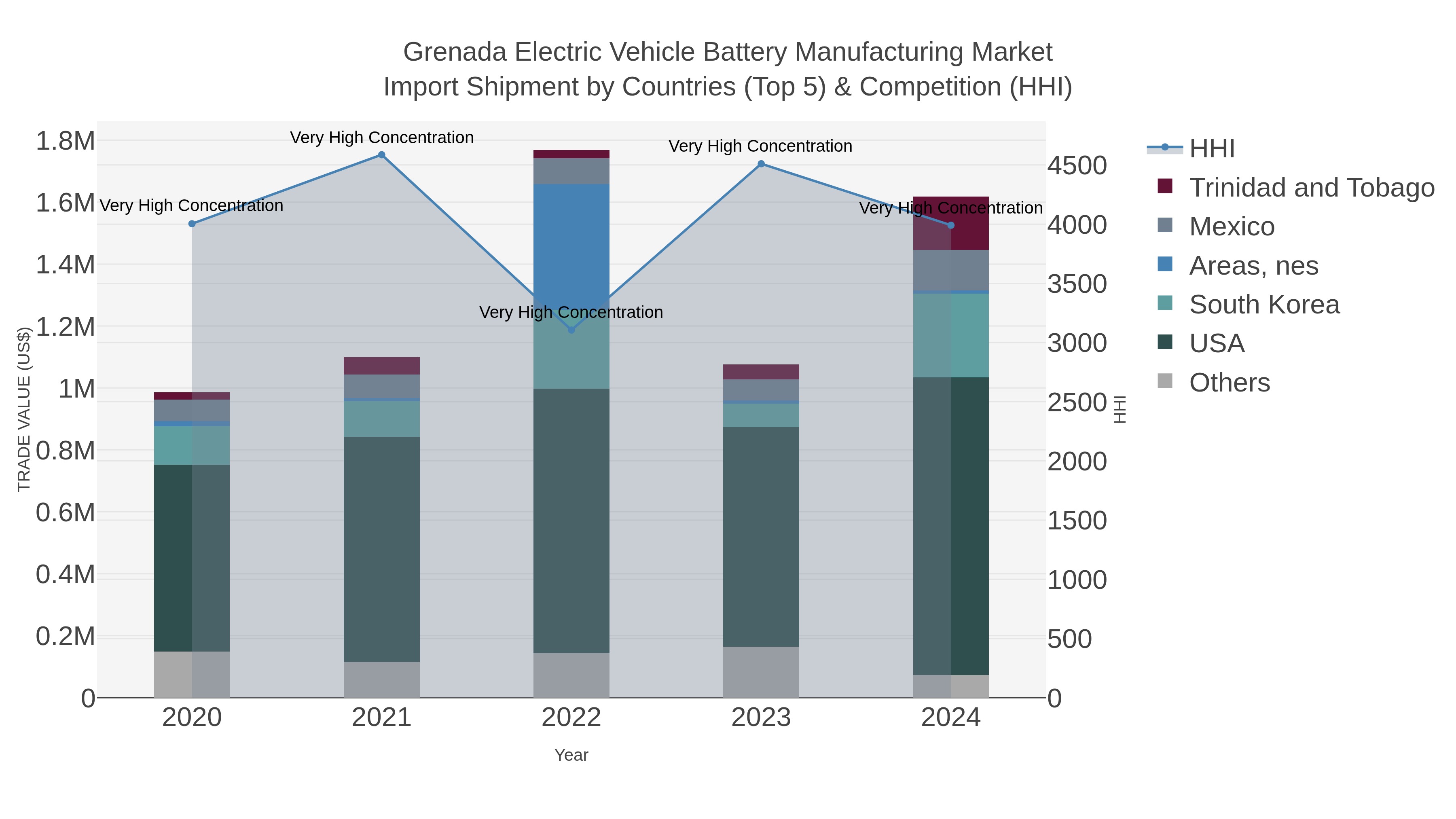 Grenada Electric Vehicle Battery Manufacturing Market Import Shipment by Countries (Top 5) & Competition (HHI)