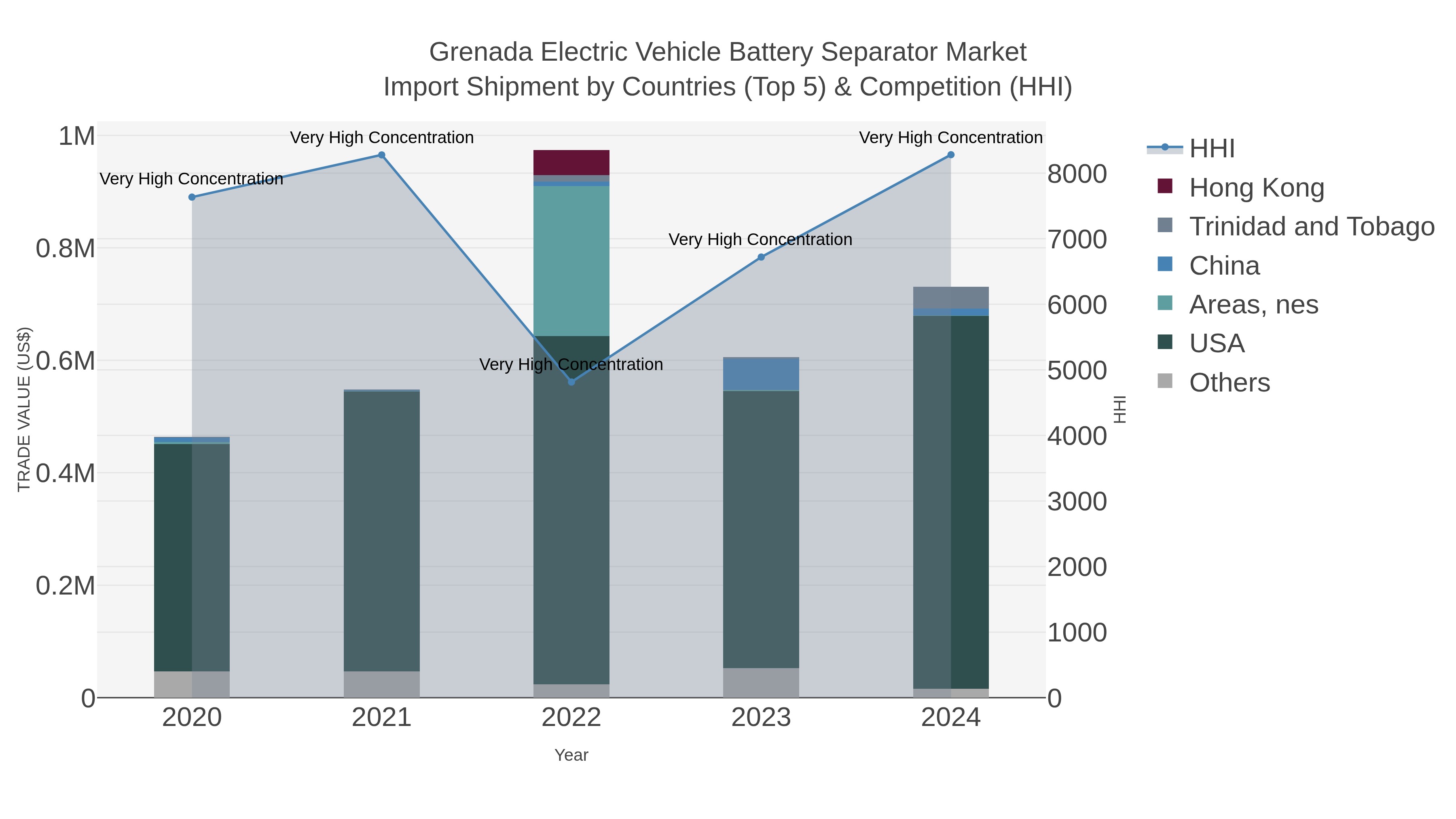 Grenada Electric Vehicle Battery Separator Market Import Shipment by Countries (Top 5) & Competition (HHI)