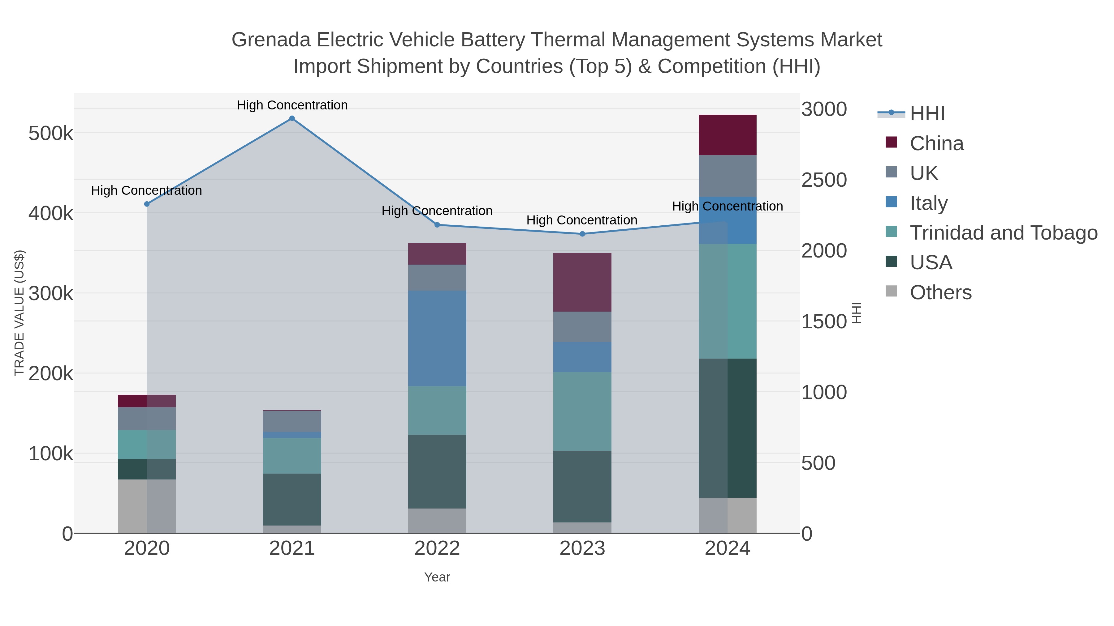 Grenada Electric Vehicle Battery Thermal Management Systems Market Import Shipment by Countries (Top 5) & Competition (HHI)