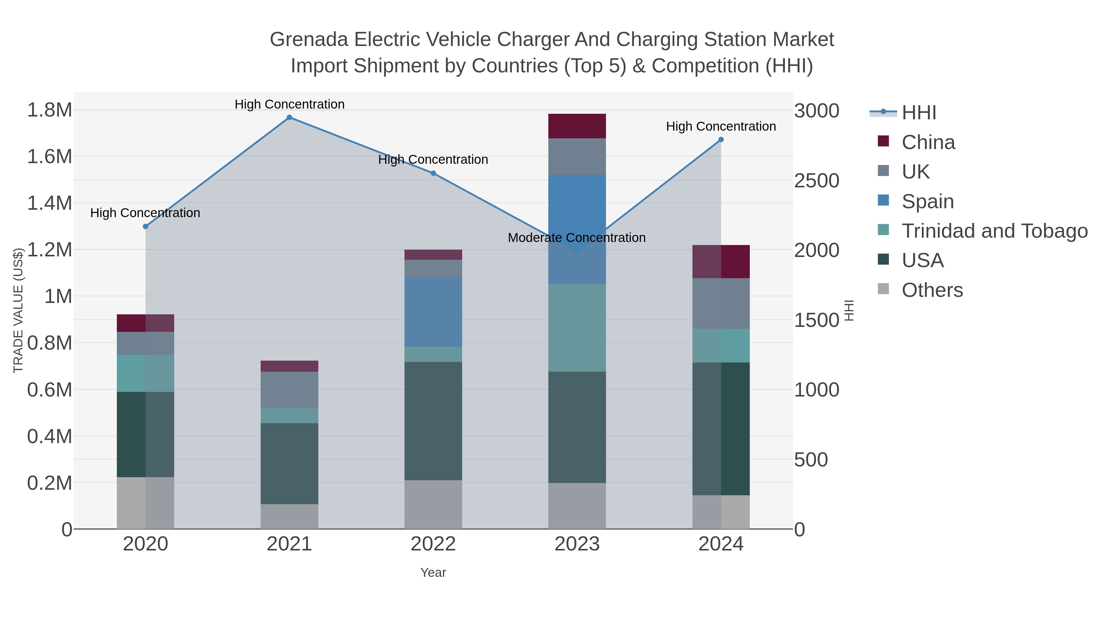 Grenada Electric Vehicle Charger And Charging Station Market Import Shipment by Countries (Top 5) & Competition (HHI)