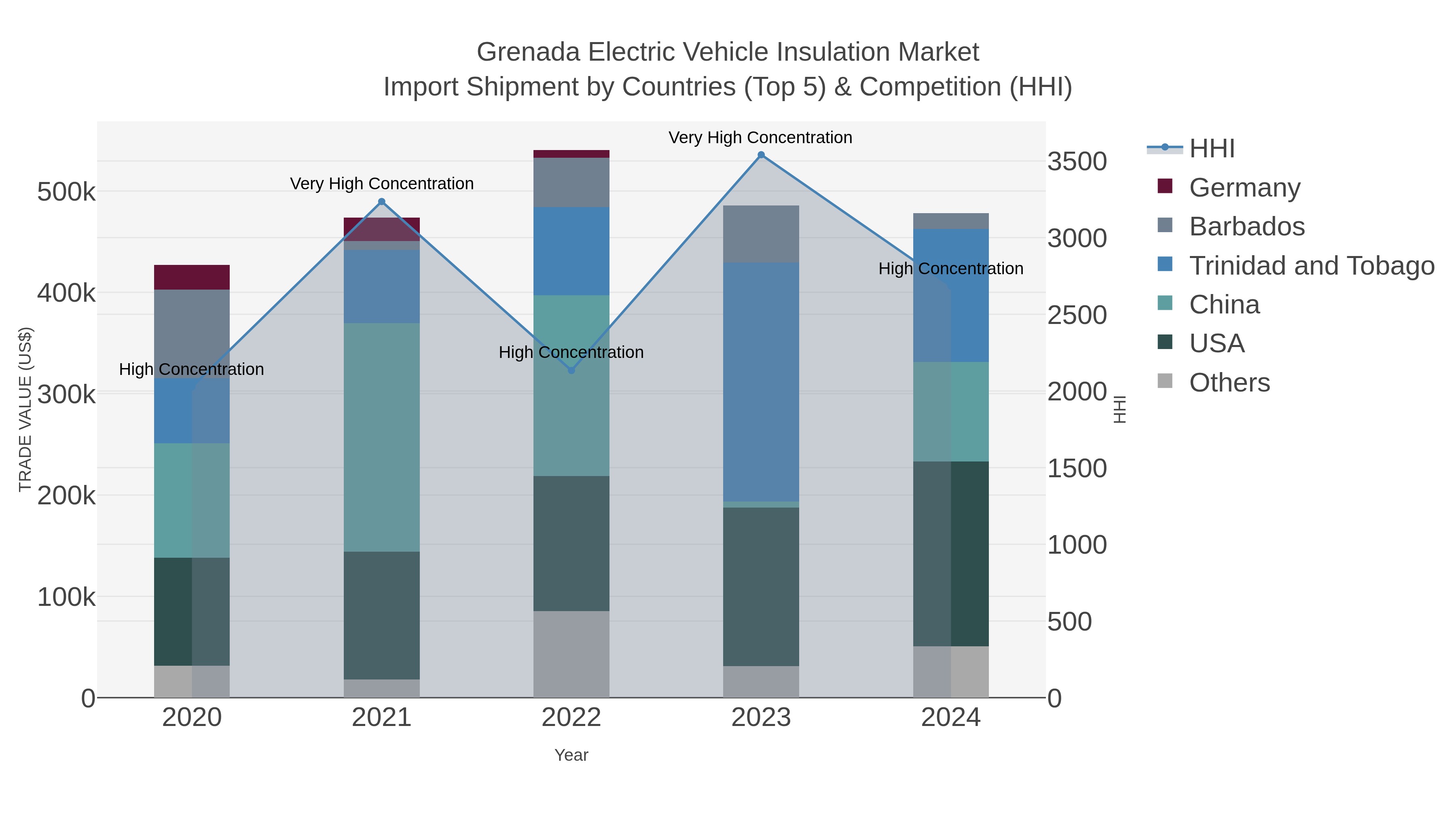 Grenada Electric Vehicle Insulation Market Import Shipment by Countries (Top 5) & Competition (HHI)