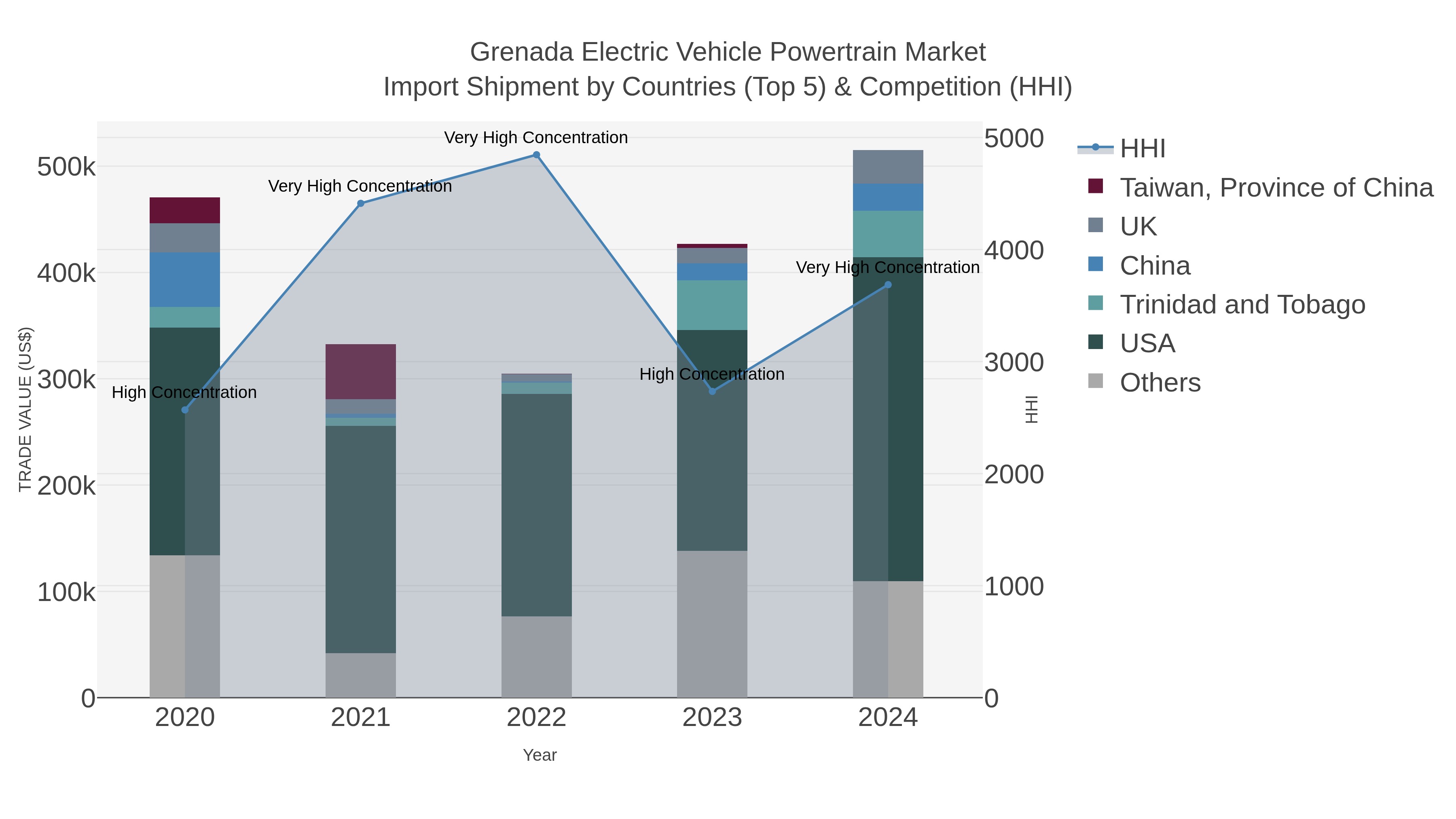 Grenada Electric Vehicle Powertrain Market Import Shipment by Countries (Top 5) & Competition (HHI)