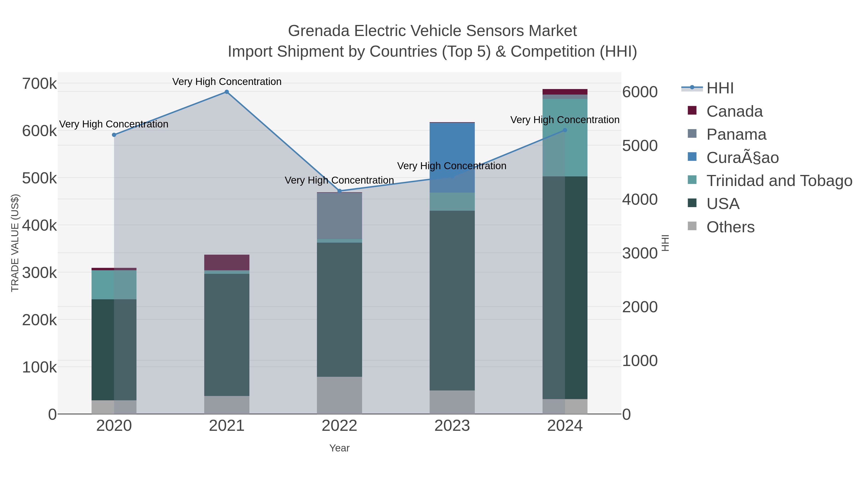 Grenada Electric Vehicle Sensors Market Import Shipment by Countries (Top 5) & Competition (HHI)