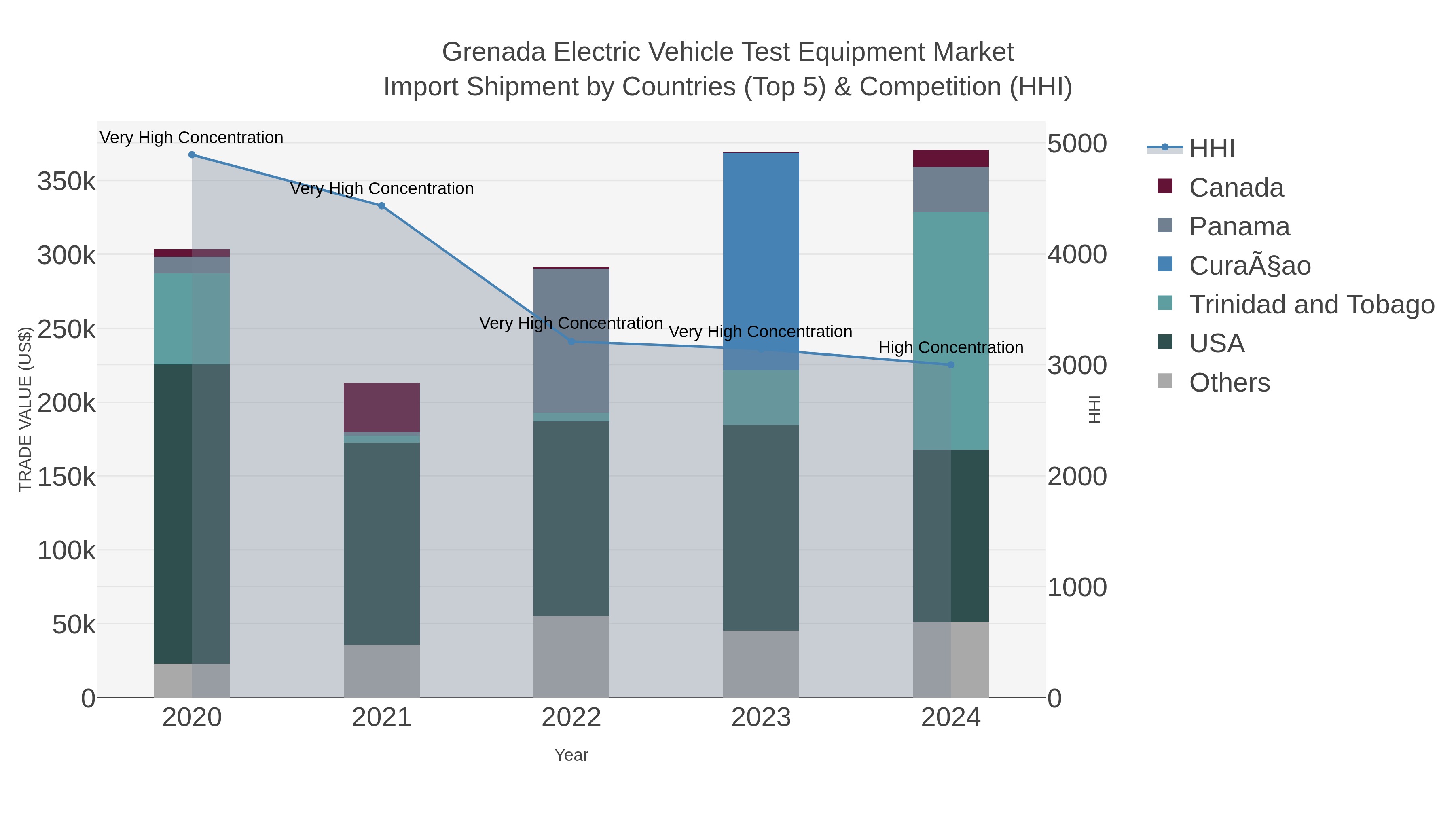Grenada Electric Vehicle Test Equipment Market Import Shipment by Countries (Top 5) & Competition (HHI)
