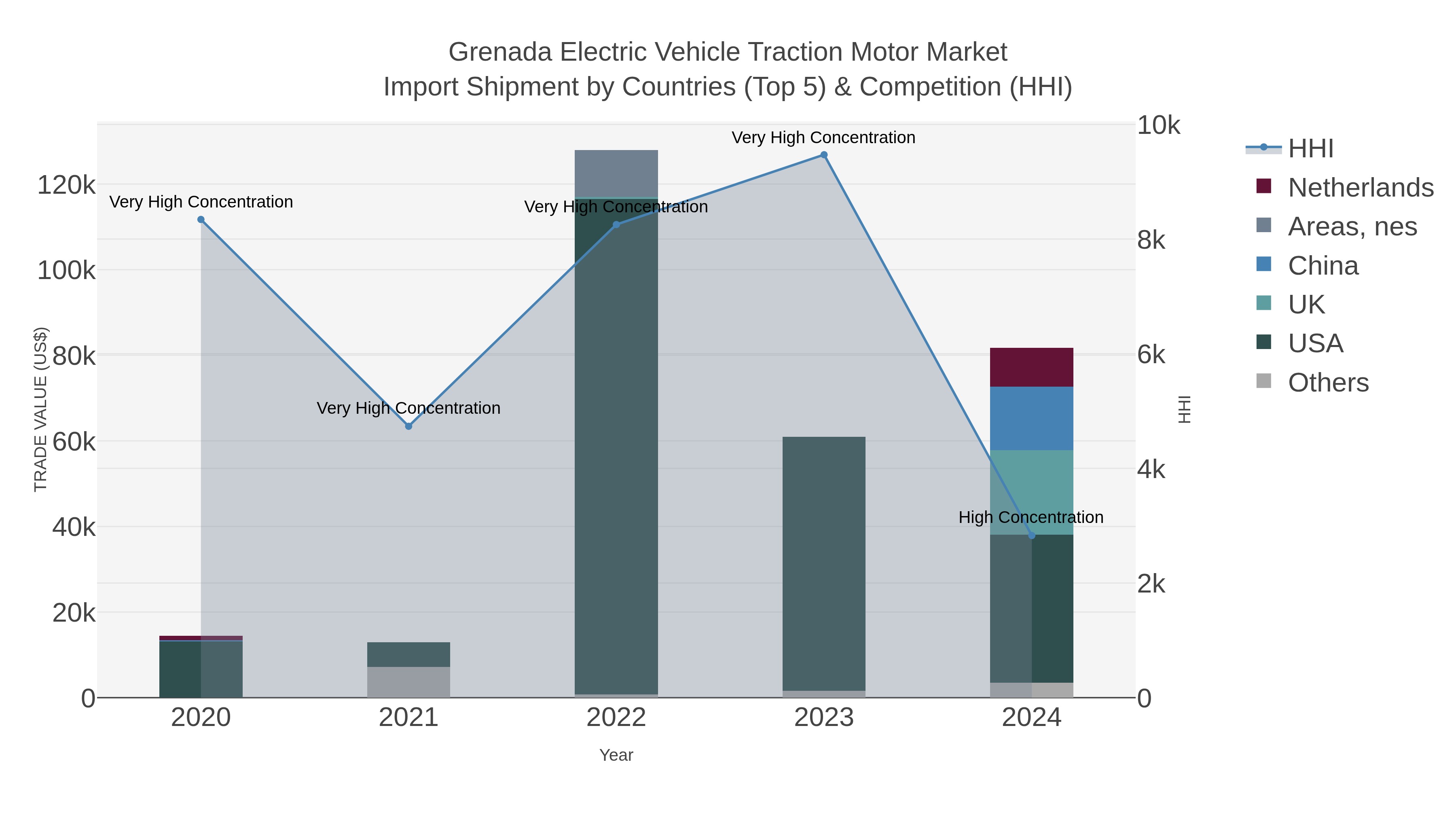 Grenada Electric Vehicle Traction Motor Market Import Shipment by Countries (Top 5) & Competition (HHI)