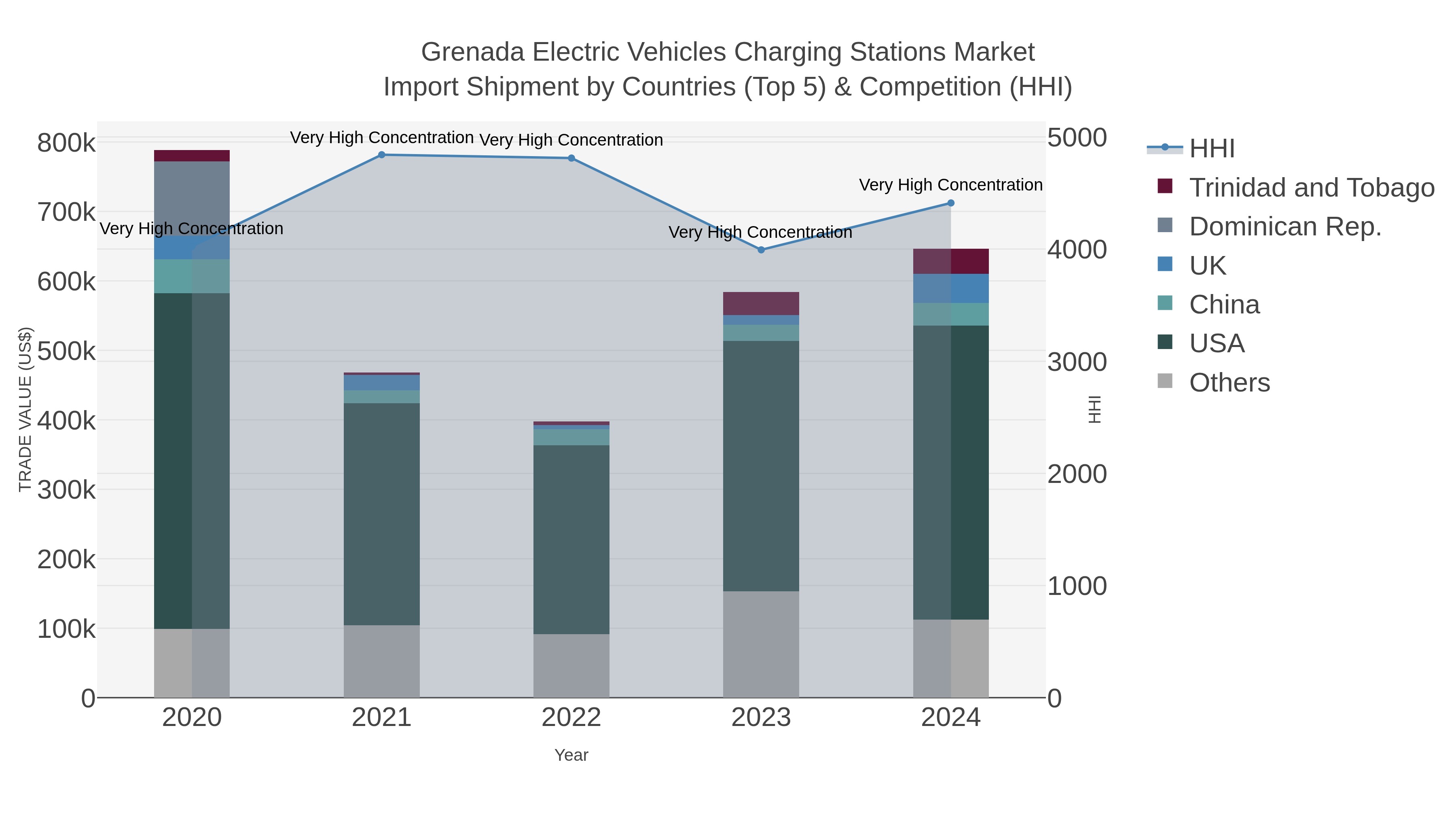 Grenada Electric Vehicles Charging Stations Market Import Shipment by Countries (Top 5) & Competition (HHI)