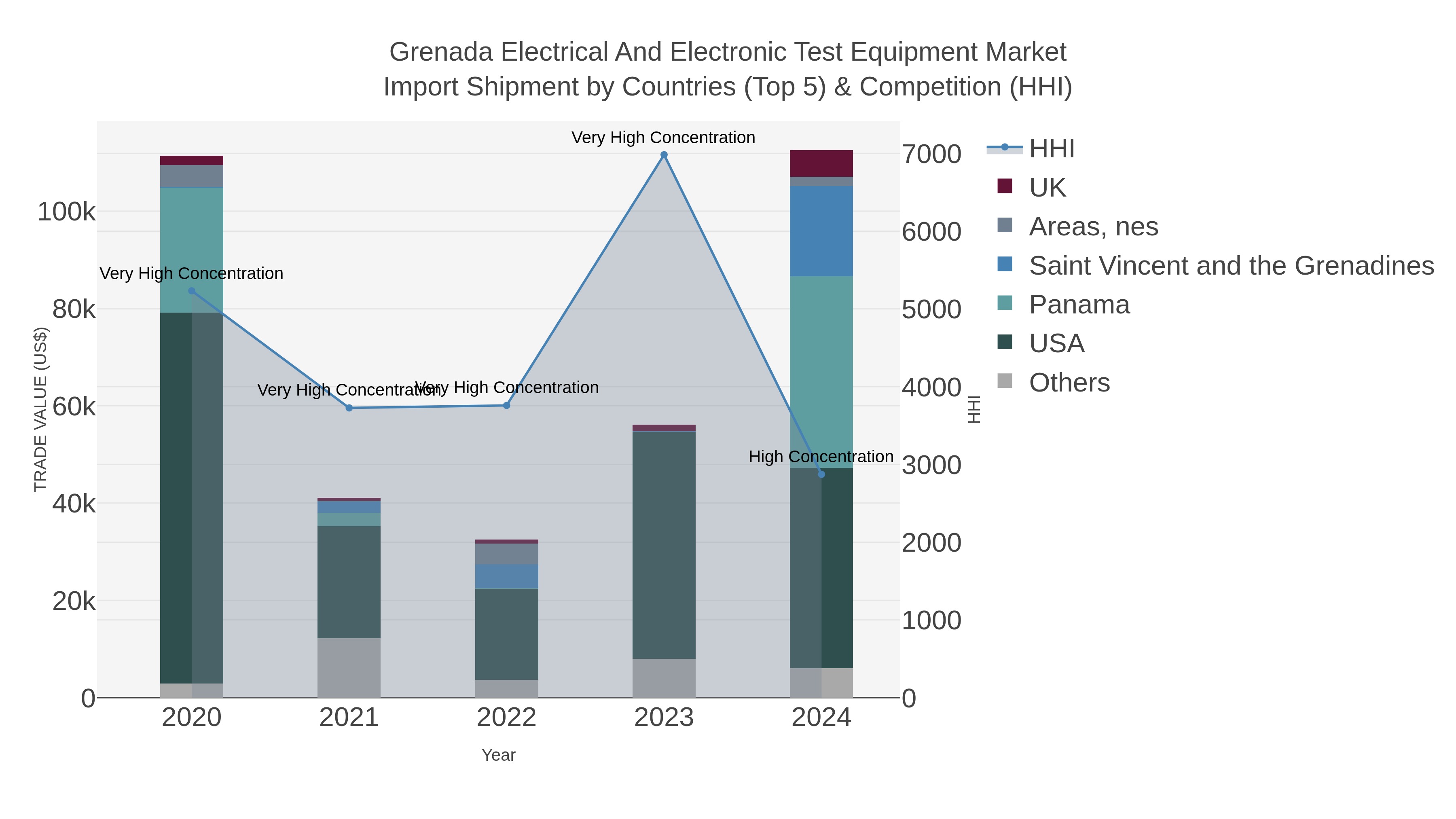 Grenada Electrical And Electronic Test Equipment Market Import Shipment by Countries (Top 5) & Competition (HHI)