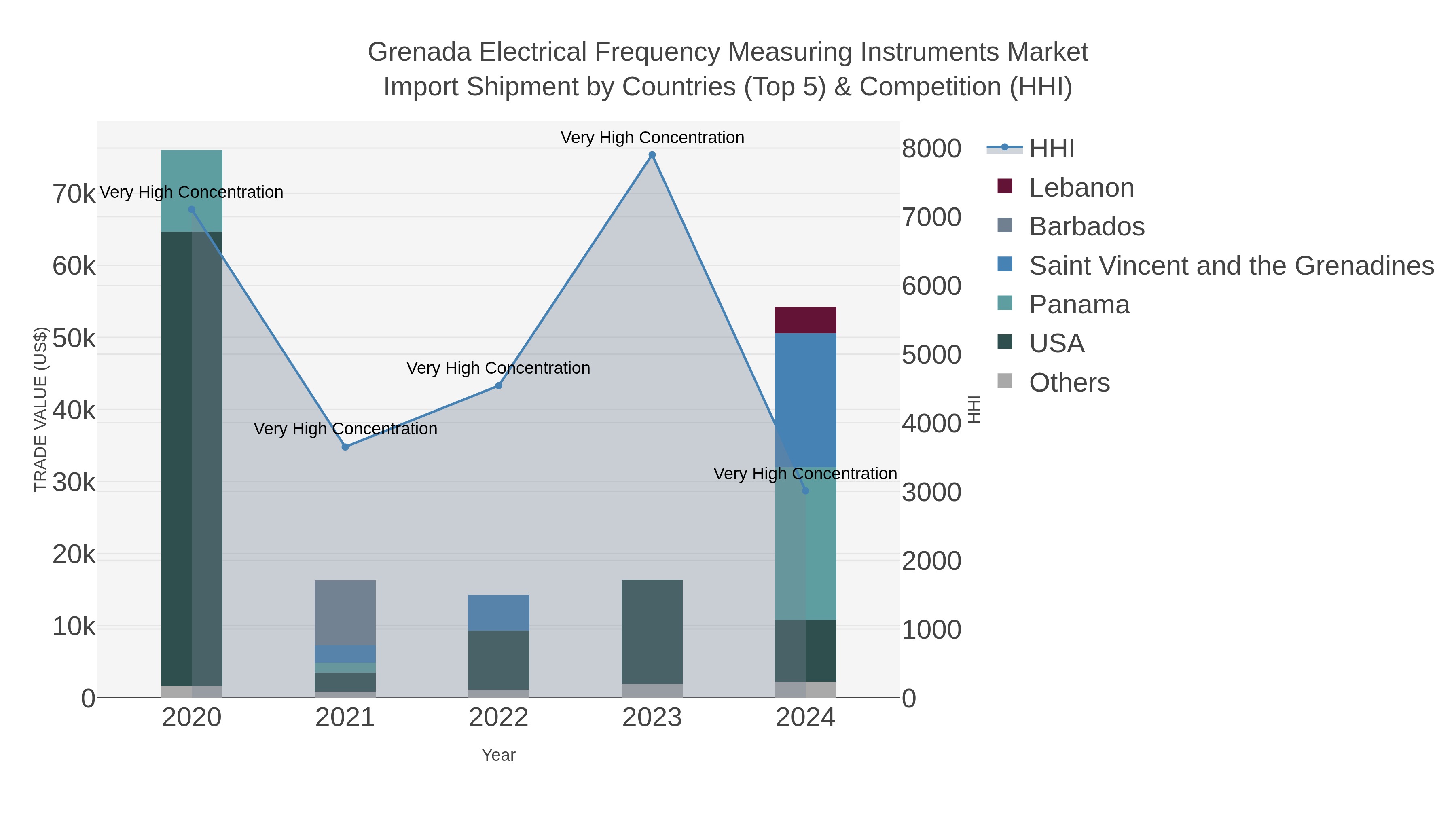 Grenada Electrical Frequency Measuring Instruments Market Import Shipment by Countries (Top 5) & Competition (HHI)