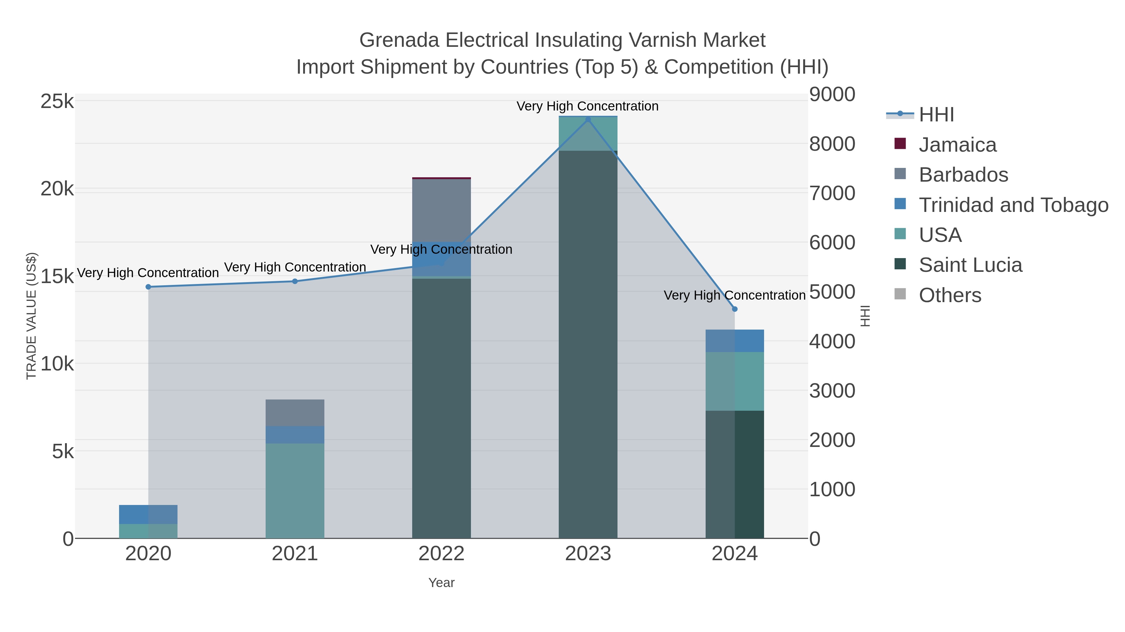 Grenada Electrical Insulating Varnish Market Import Shipment by Countries (Top 5) & Competition (HHI)