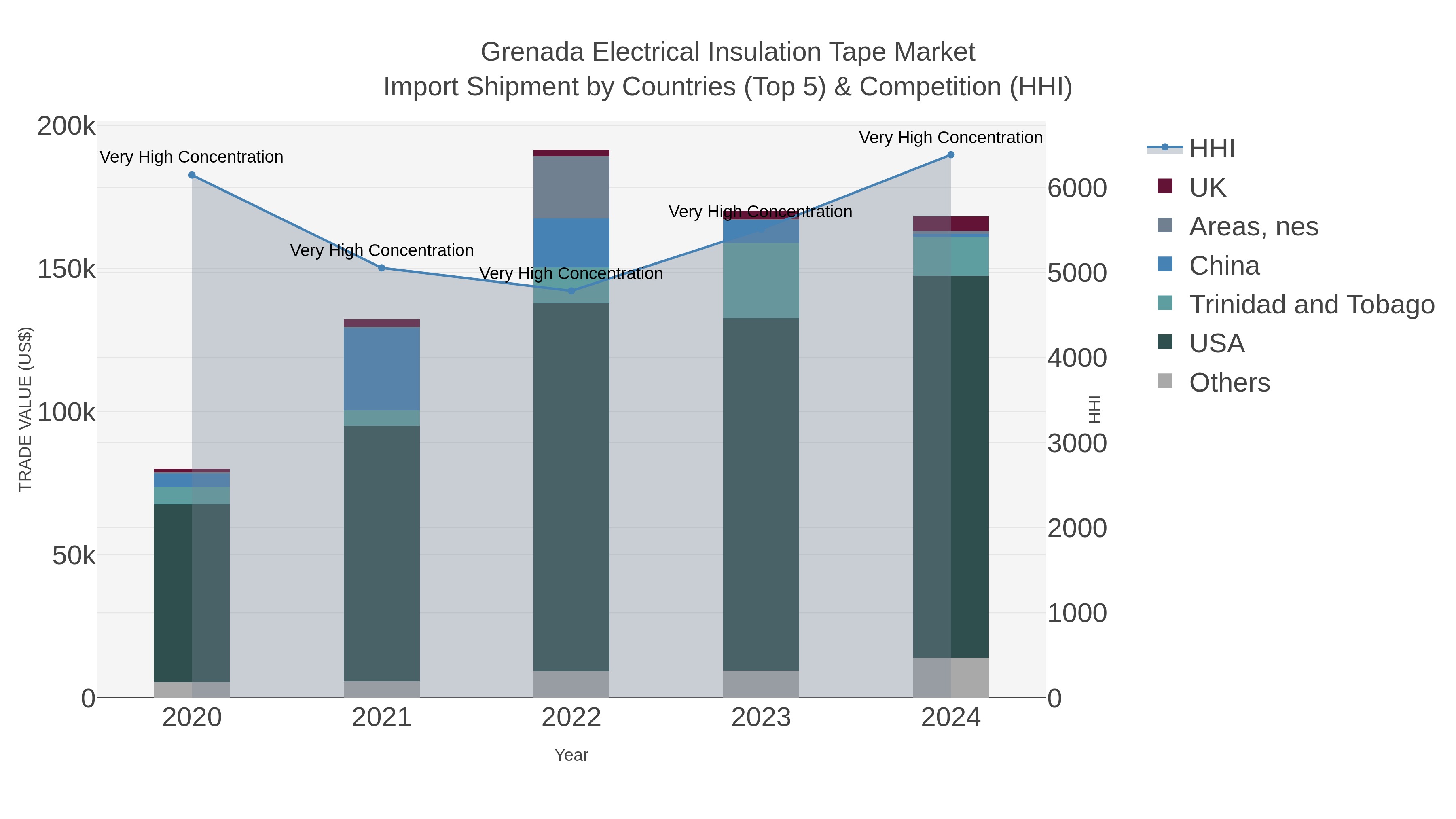 Grenada Electrical Insulation Tape Market Import Shipment by Countries (Top 5) & Competition (HHI)
