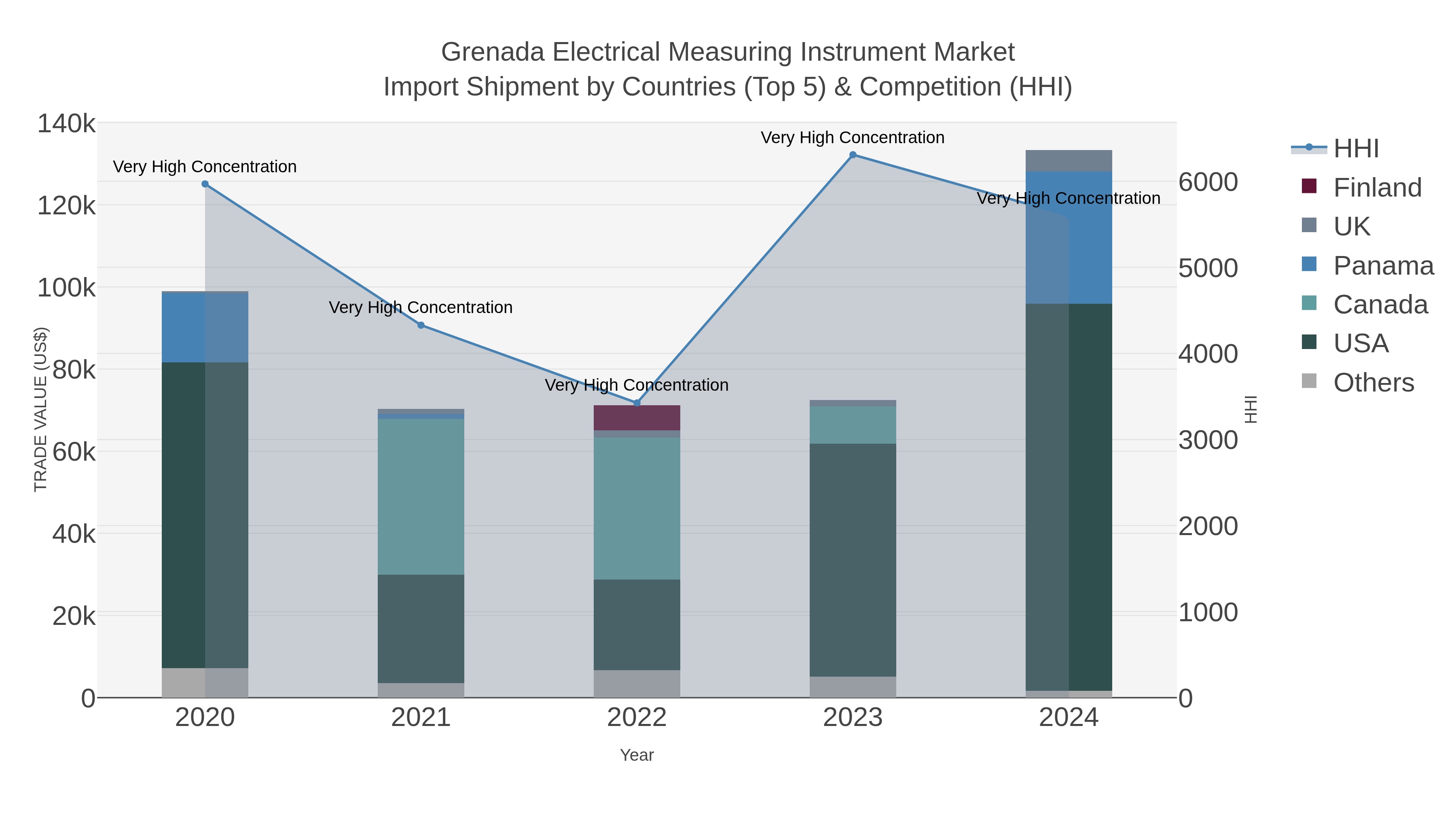 Grenada Electrical Measuring Instrument Market Import Shipment by Countries (Top 5) & Competition (HHI)