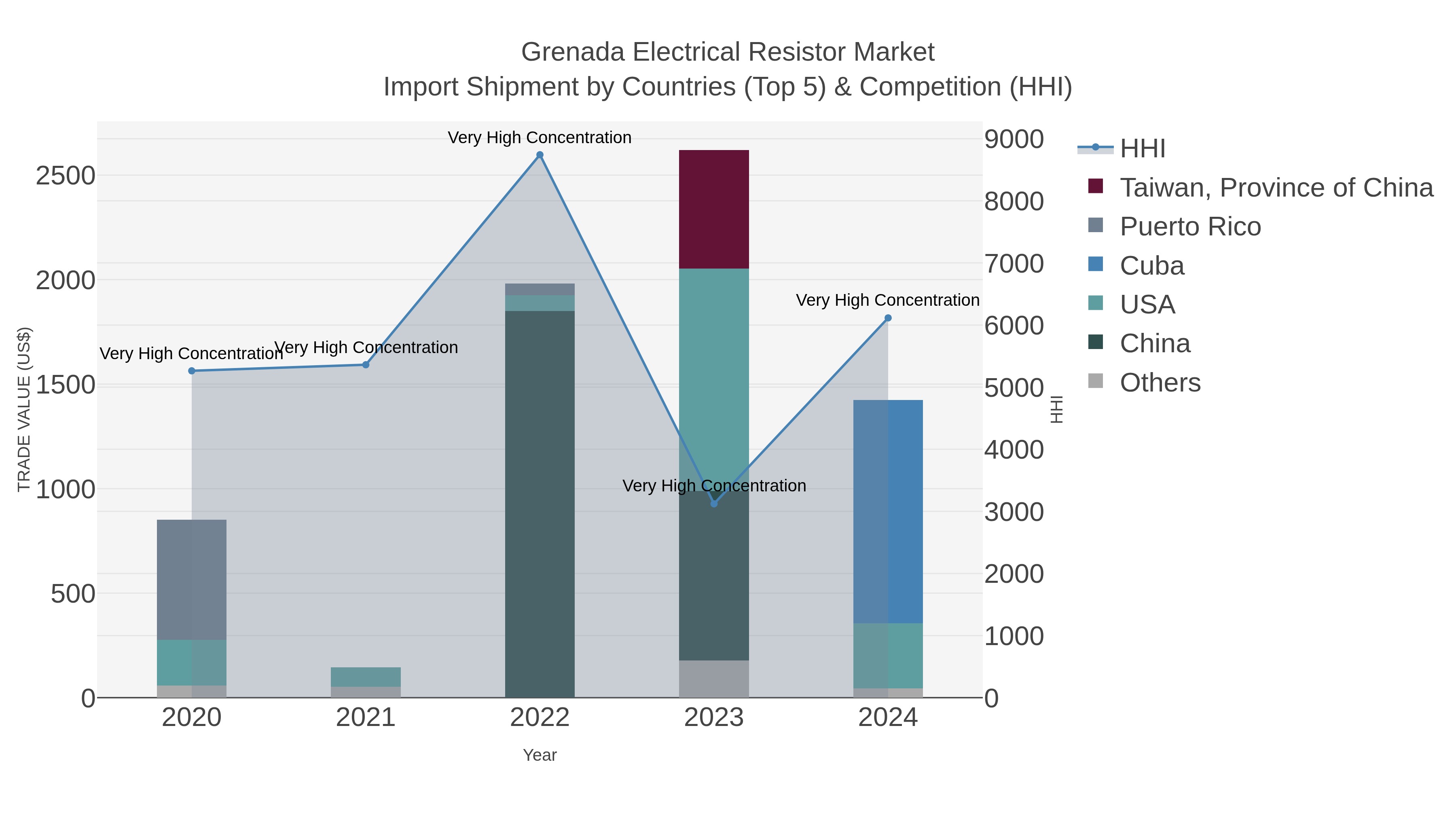 Grenada Electrical Resistor Market Import Shipment by Countries (Top 5) & Competition (HHI)