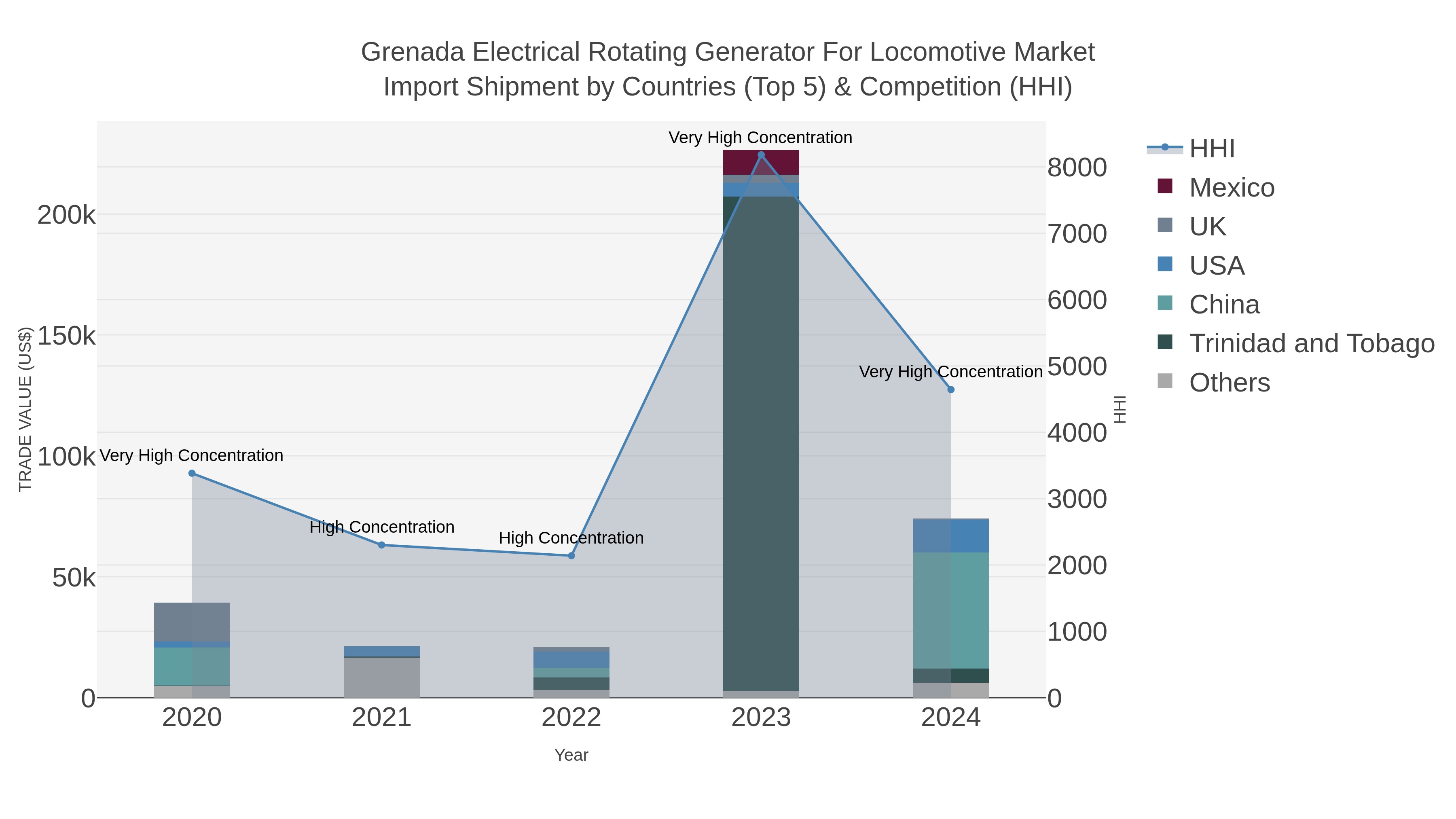 Grenada Electrical Rotating Generator For Locomotive Market Import Shipment by Countries (Top 5) & Competition (HHI)