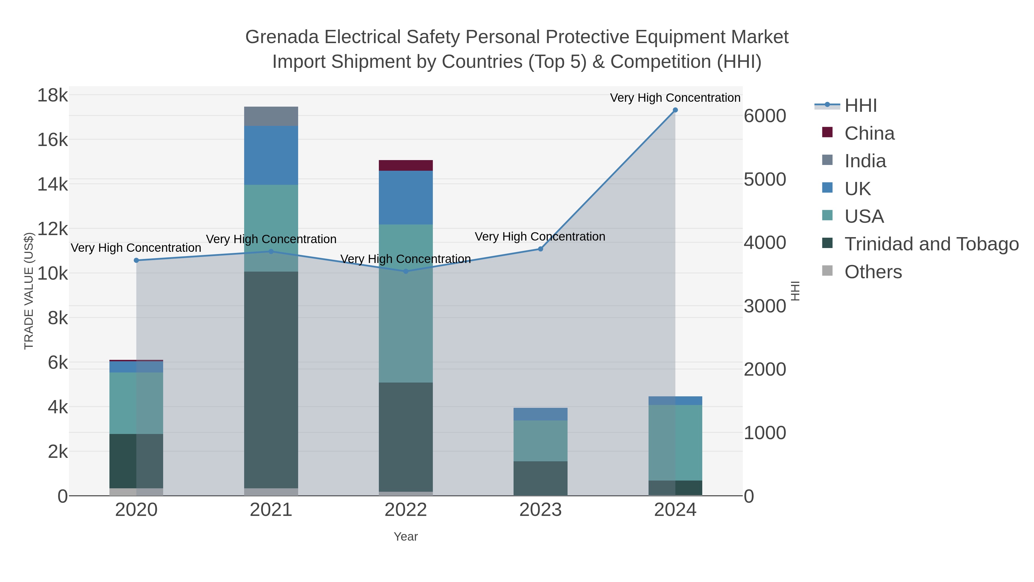 Grenada Electrical Safety Personal Protective Equipment Market Import Shipment by Countries (Top 5) & Competition (HHI)