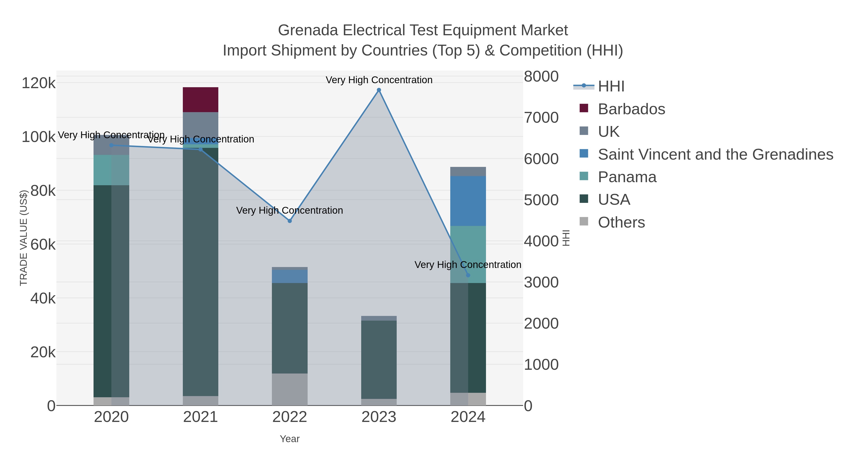 Grenada Electrical Test Equipment Market Import Shipment by Countries (Top 5) & Competition (HHI)