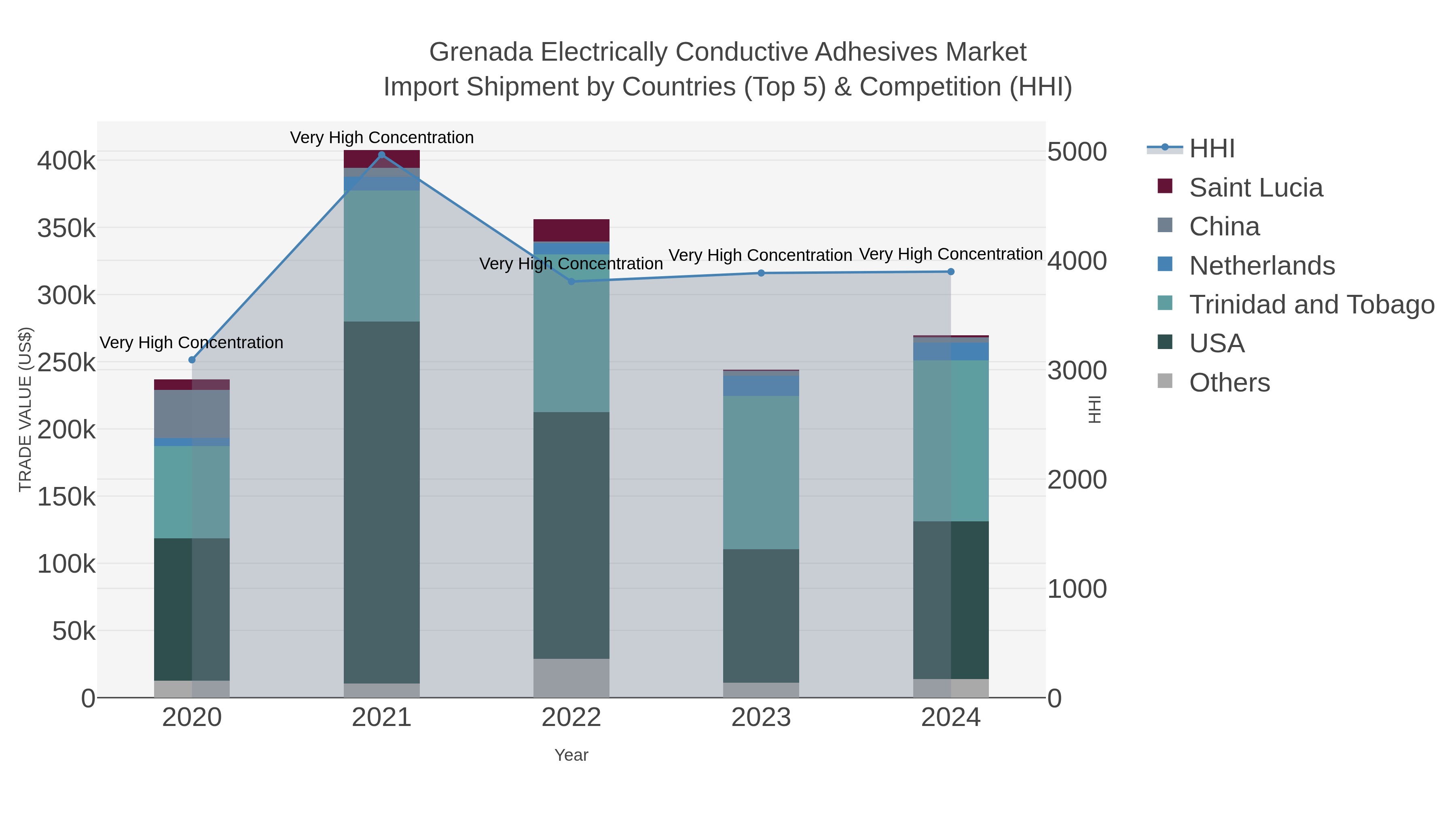 Grenada Electrically Conductive Adhesives Market Import Shipment by Countries (Top 5) & Competition (HHI)