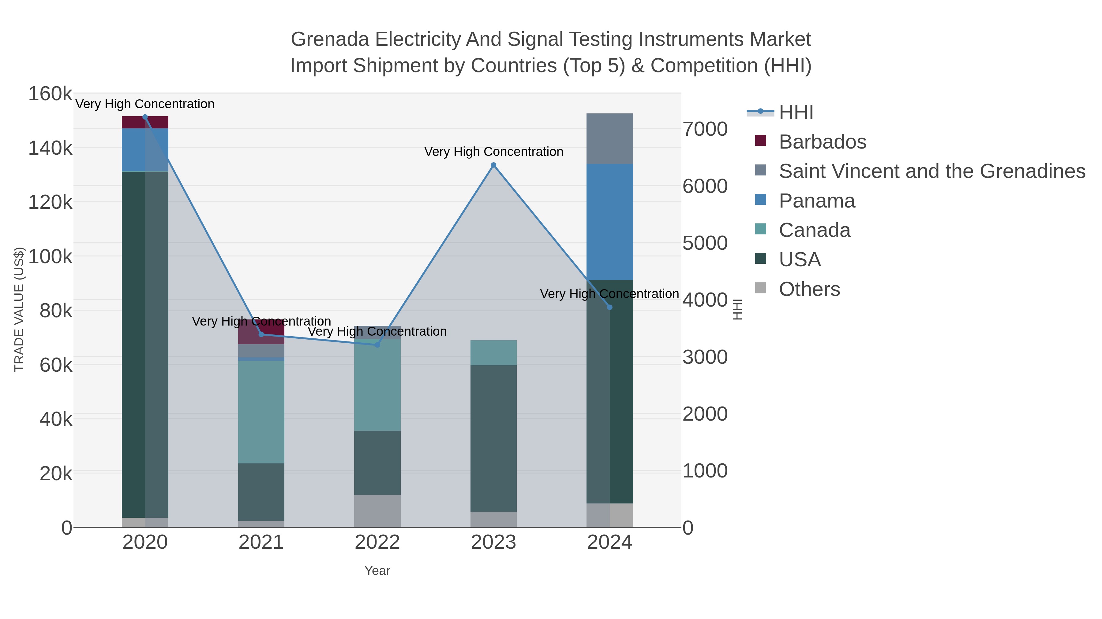 Grenada Electricity And Signal Testing Instruments Market Import Shipment by Countries (Top 5) & Competition (HHI)