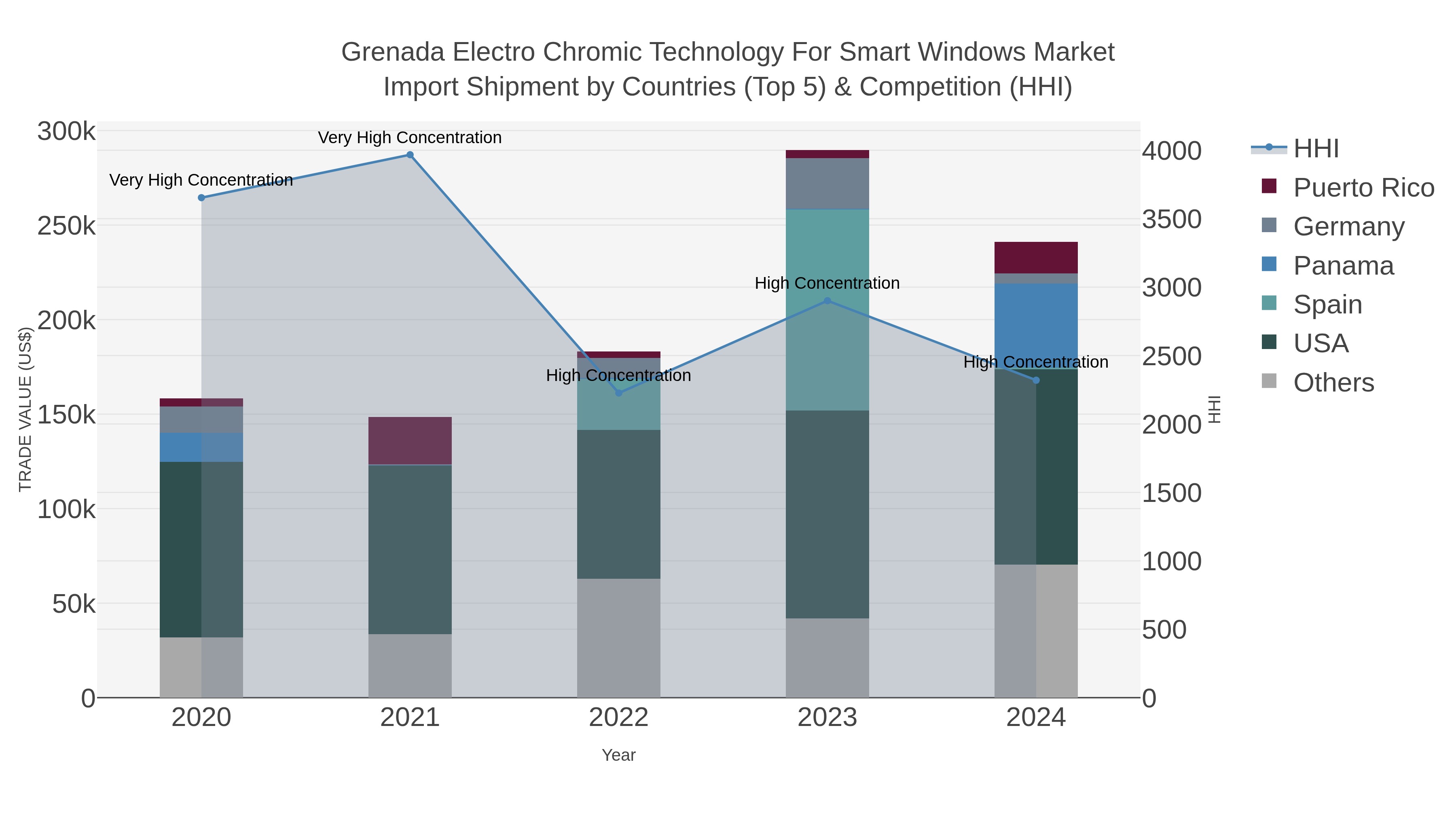 Grenada Electro Chromic Technology For Smart Windows Market Import Shipment by Countries (Top 5) & Competition (HHI)