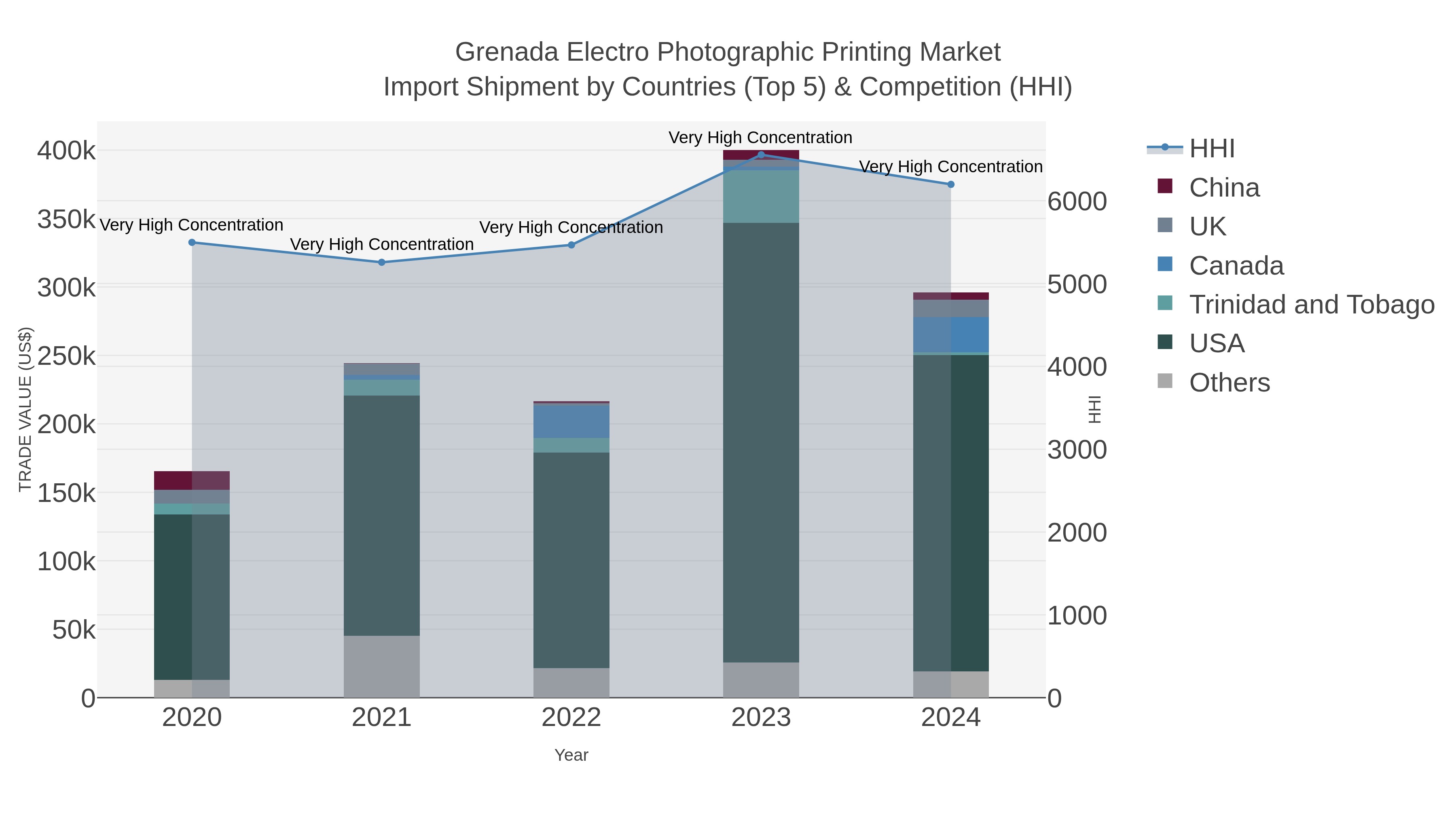 Grenada Electro Photographic Printing Market Import Shipment by Countries (Top 5) & Competition (HHI)
