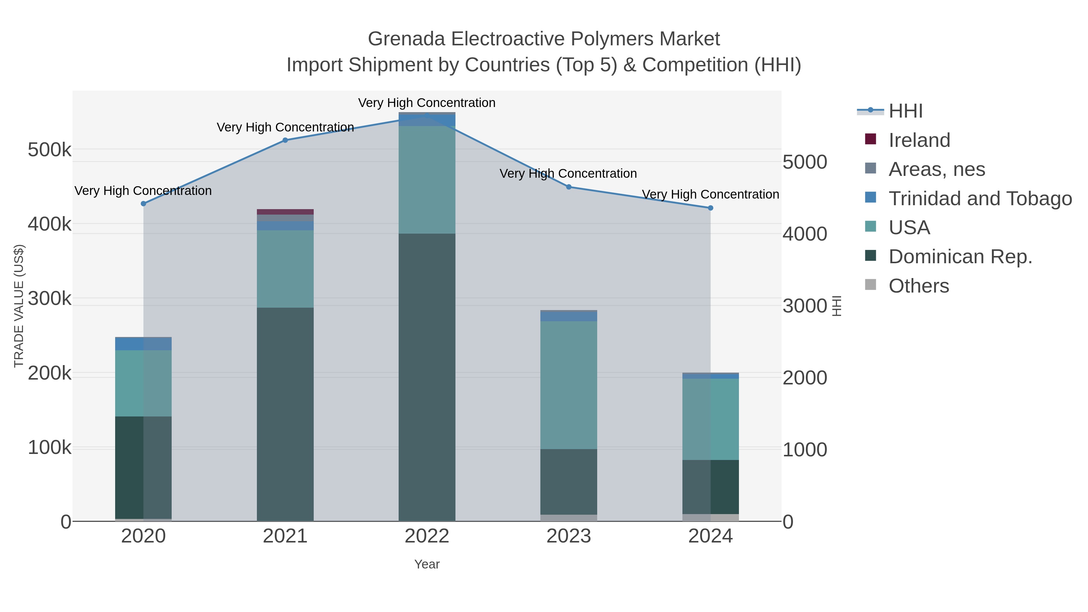 Grenada Electroactive Polymers Market Import Shipment by Countries (Top 5) & Competition (HHI)